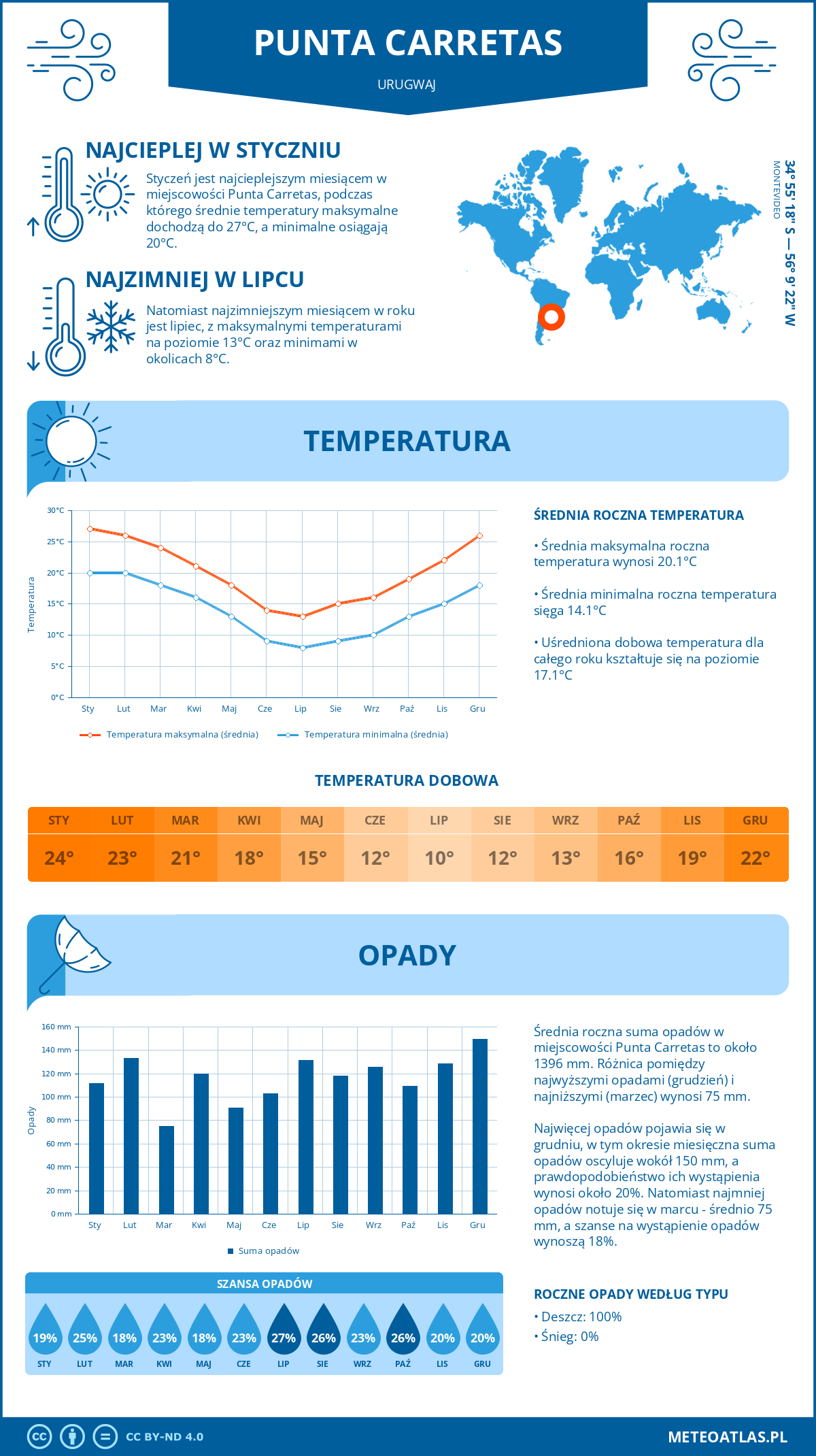 Pogoda Punta Carretas (Urugwaj). Temperatura oraz opady.