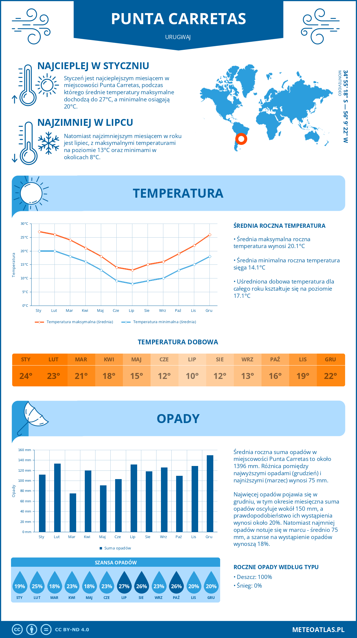 Infografika: Punta Carretas (Urugwaj) – miesięczne temperatury i opady z wykresami rocznych trendów pogodowych