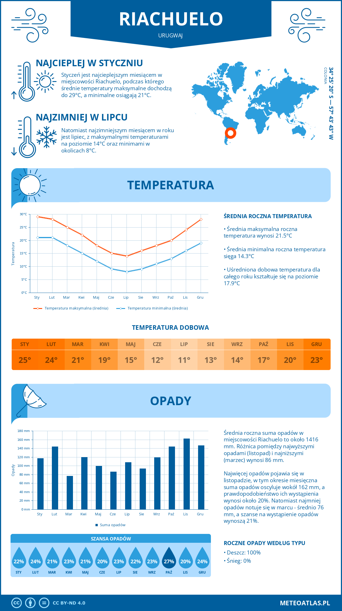 Pogoda Riachuelo (Urugwaj). Temperatura oraz opady.
