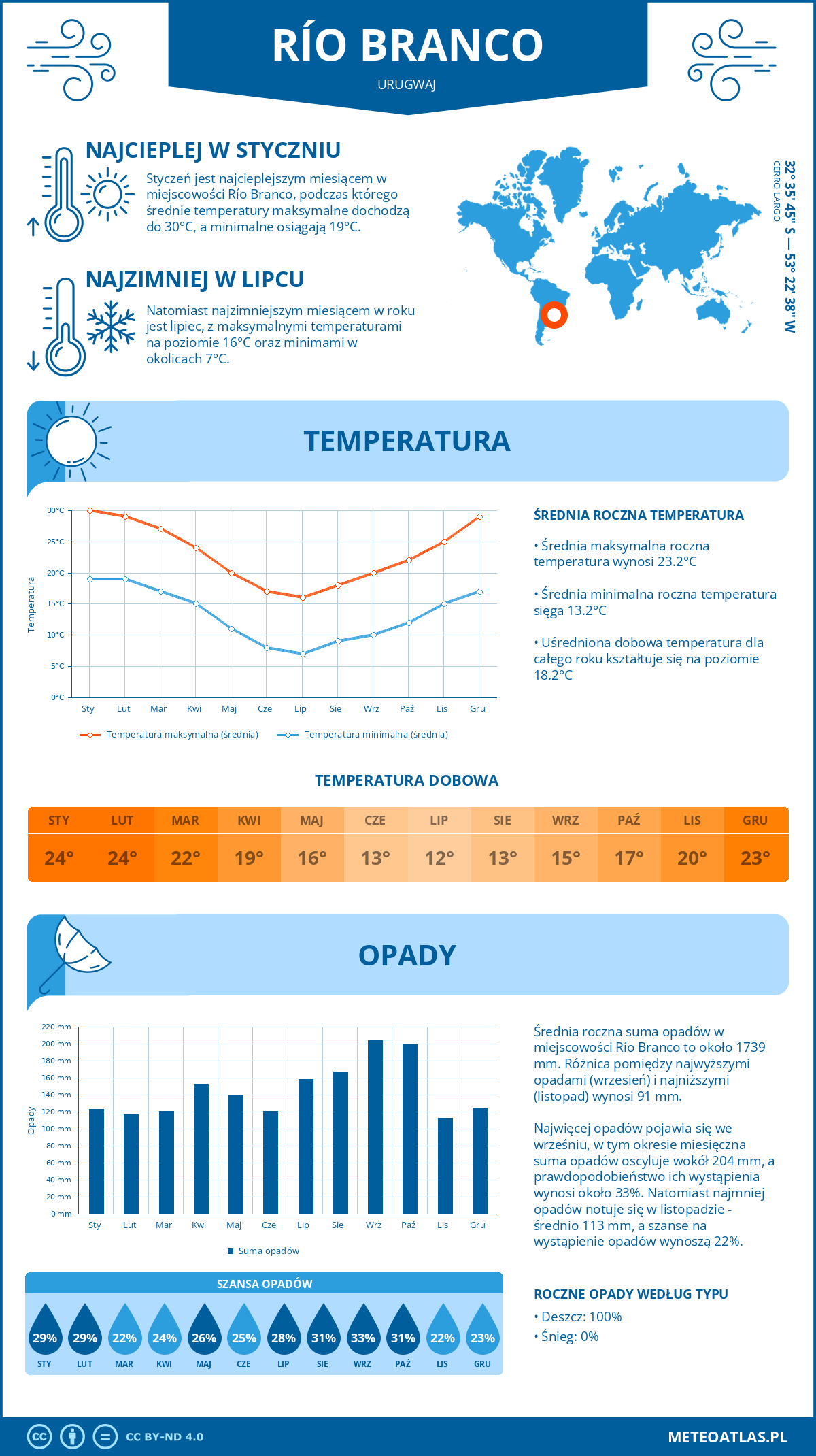 Pogoda Río Branco (Urugwaj). Temperatura oraz opady.