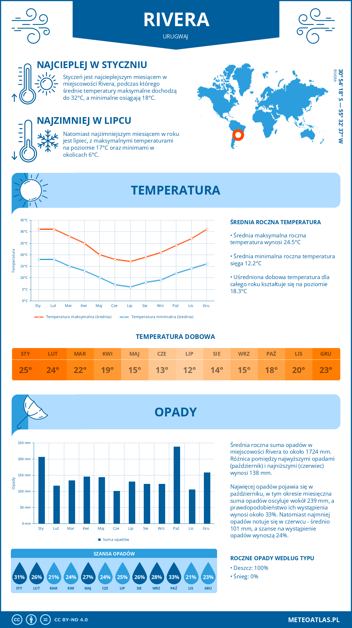 Pogoda Rivera (Urugwaj). Temperatura oraz opady.