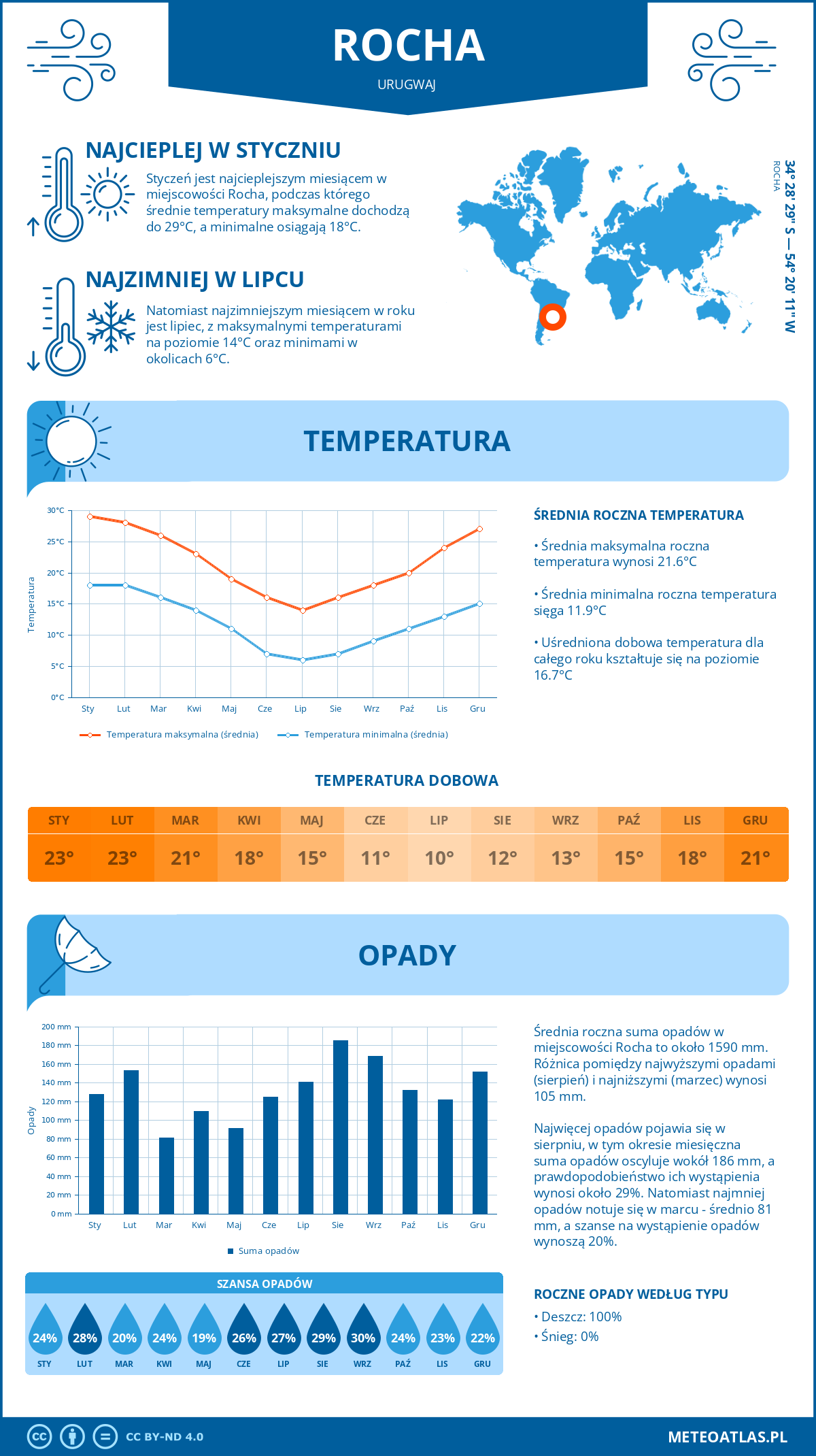 Infografika: Rocha (Urugwaj) – miesięczne temperatury i opady z wykresami rocznych trendów pogodowych