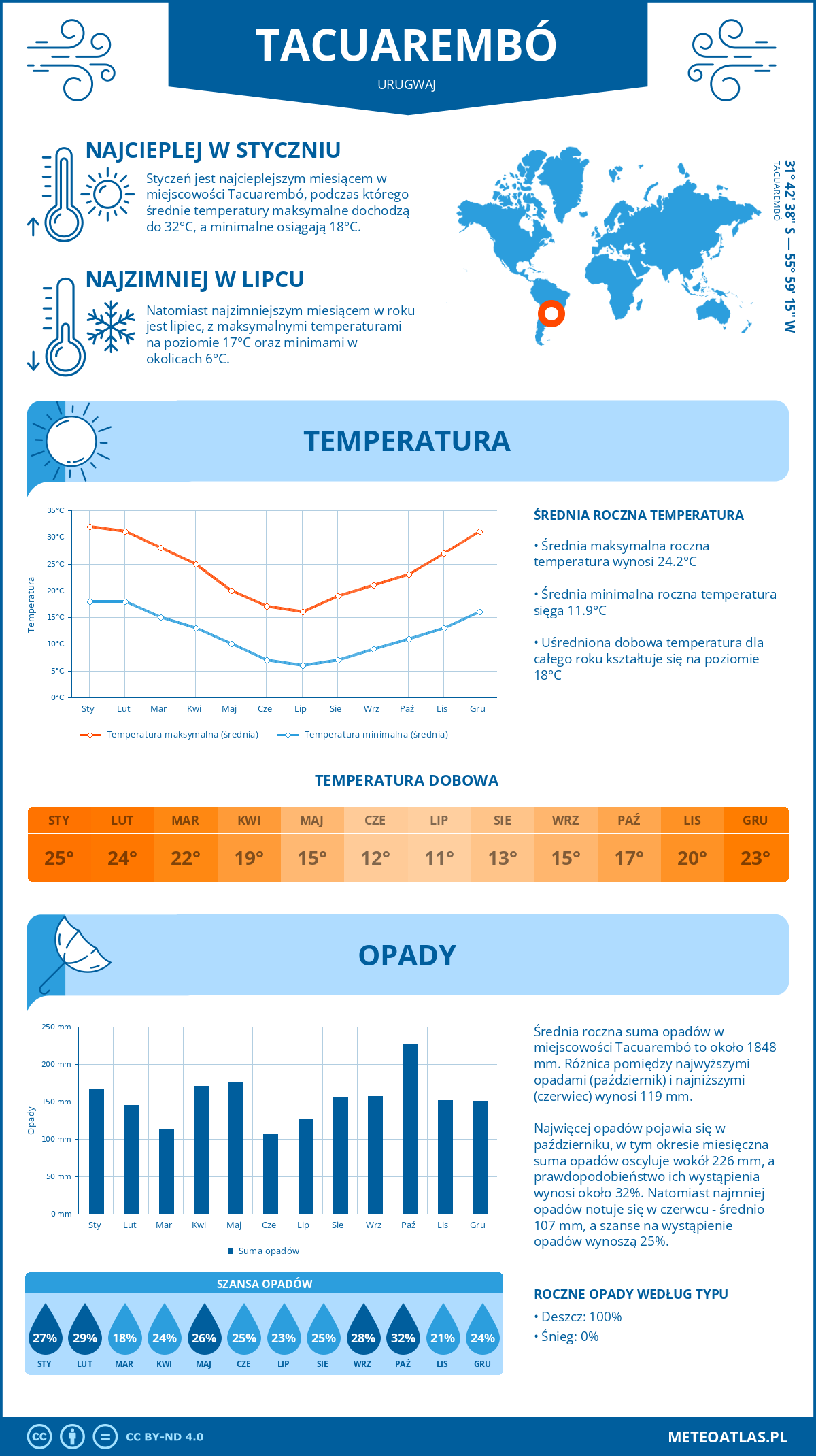 Pogoda Tacuarembó (Urugwaj). Temperatura oraz opady.