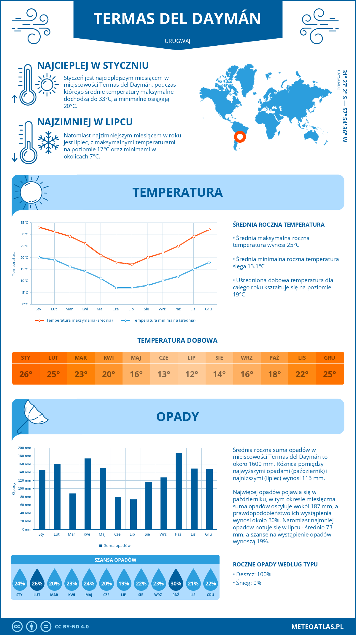 Infografika: Termas del Daymán (Urugwaj) – miesięczne temperatury i opady z wykresami rocznych trendów pogodowych