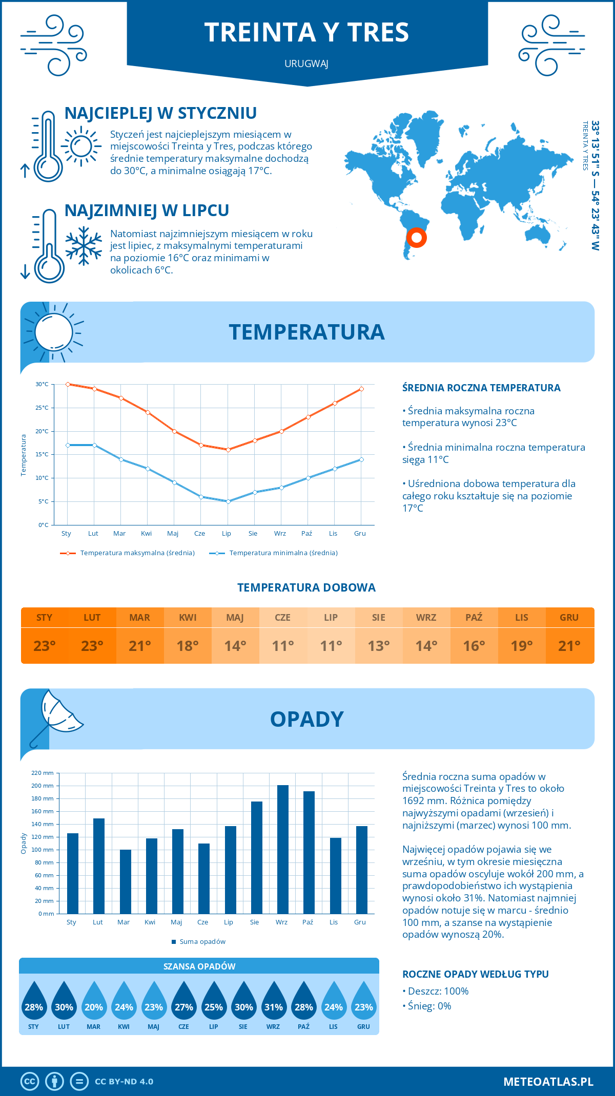 Pogoda Treinta y Tres (Urugwaj). Temperatura oraz opady.