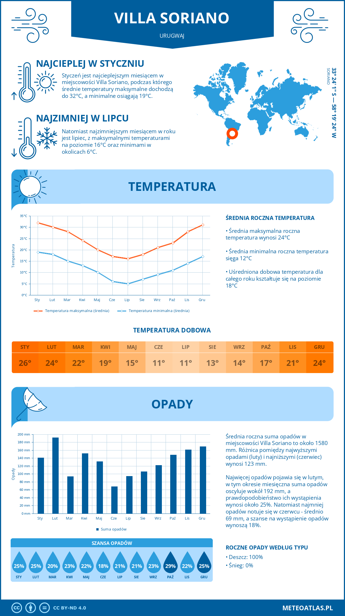 Infografika: Villa Soriano (Urugwaj) – miesięczne temperatury i opady z wykresami rocznych trendów pogodowych