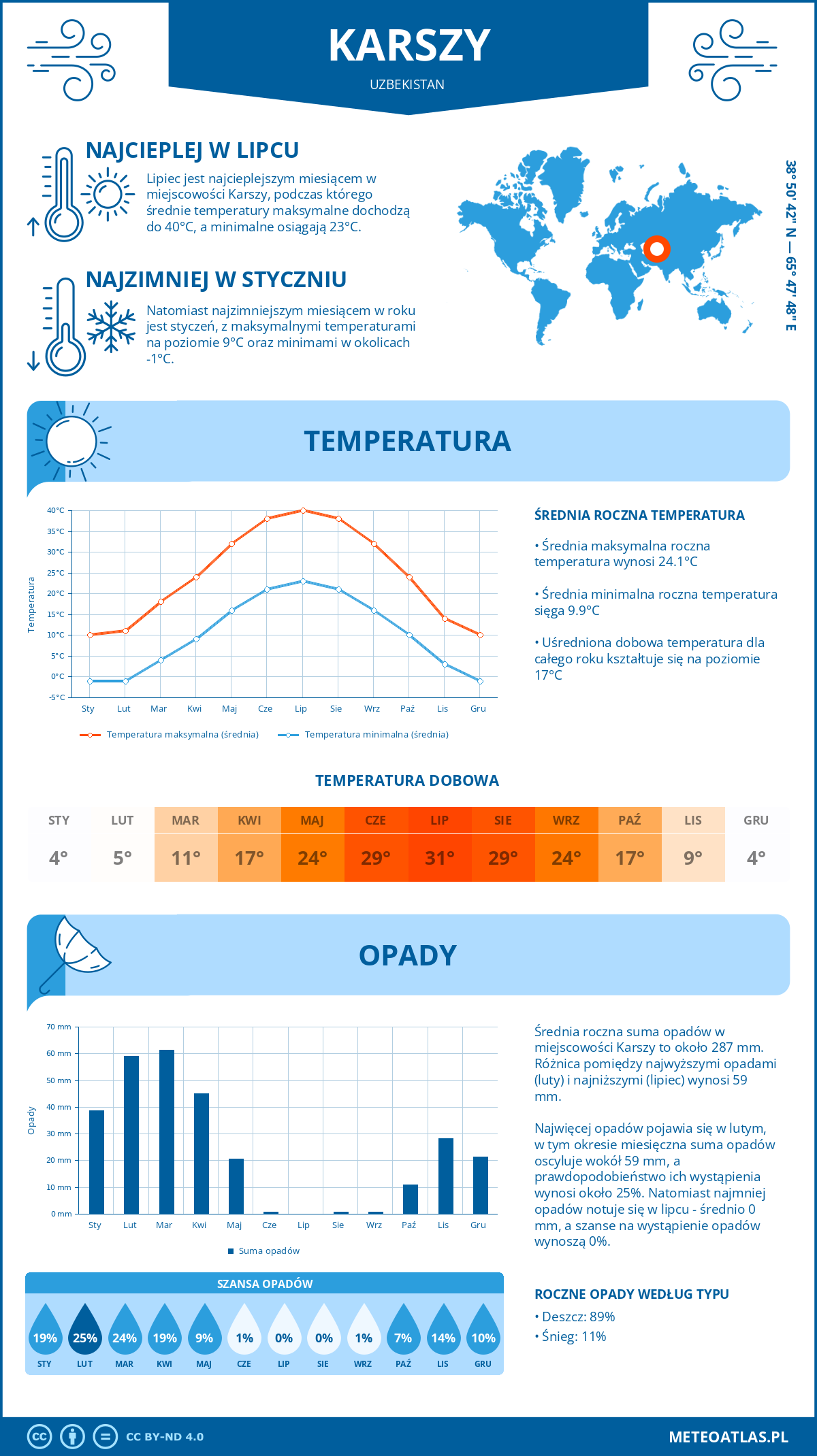 Pogoda Karszy (Uzbekistan). Temperatura oraz opady.