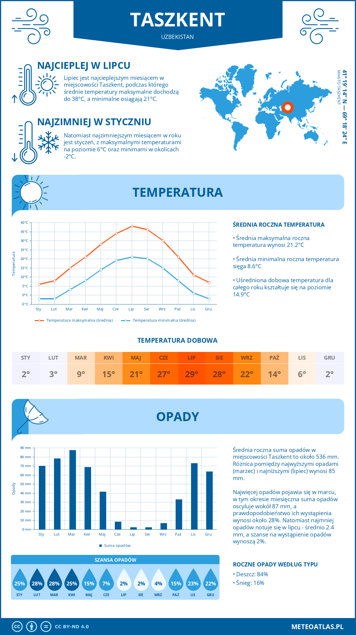 Pogoda Taszkent (Uzbekistan). Temperatura oraz opady.