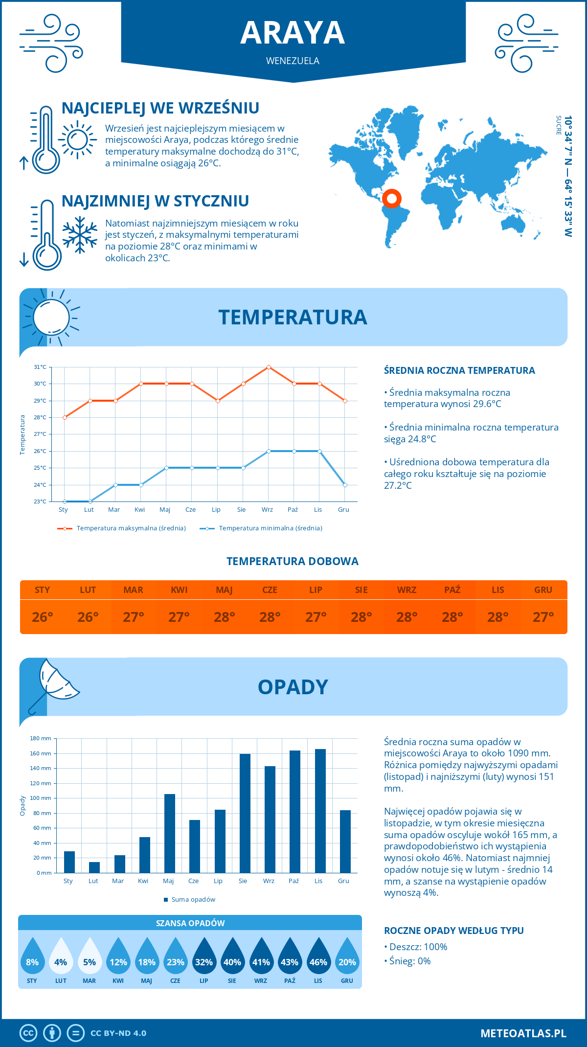 Pogoda Araya (Wenezuela). Temperatura oraz opady.