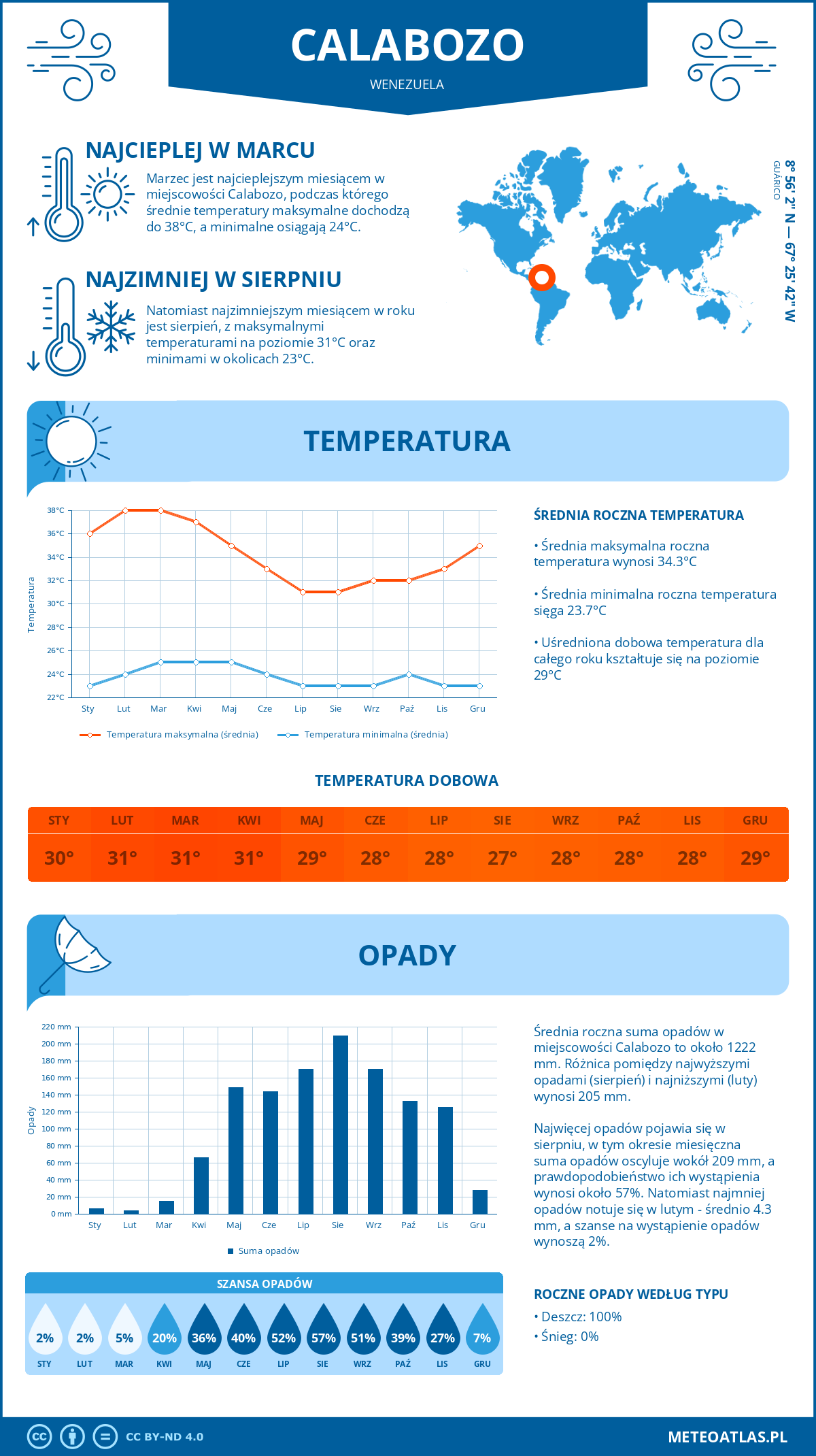 Infografika: Calabozo (Wenezuela) – miesięczne temperatury i opady z wykresami rocznych trendów pogodowych