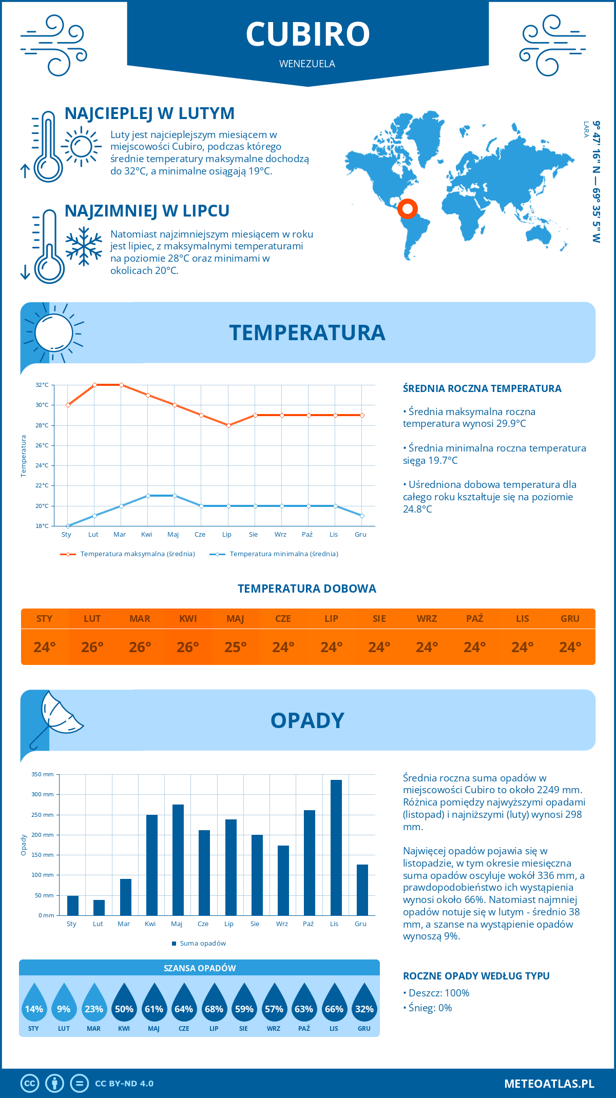 Pogoda Cubiro (Wenezuela). Temperatura oraz opady.