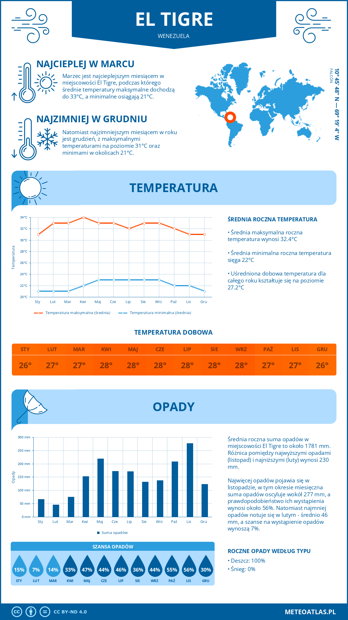 Pogoda El Tigre (Wenezuela). Temperatura oraz opady.