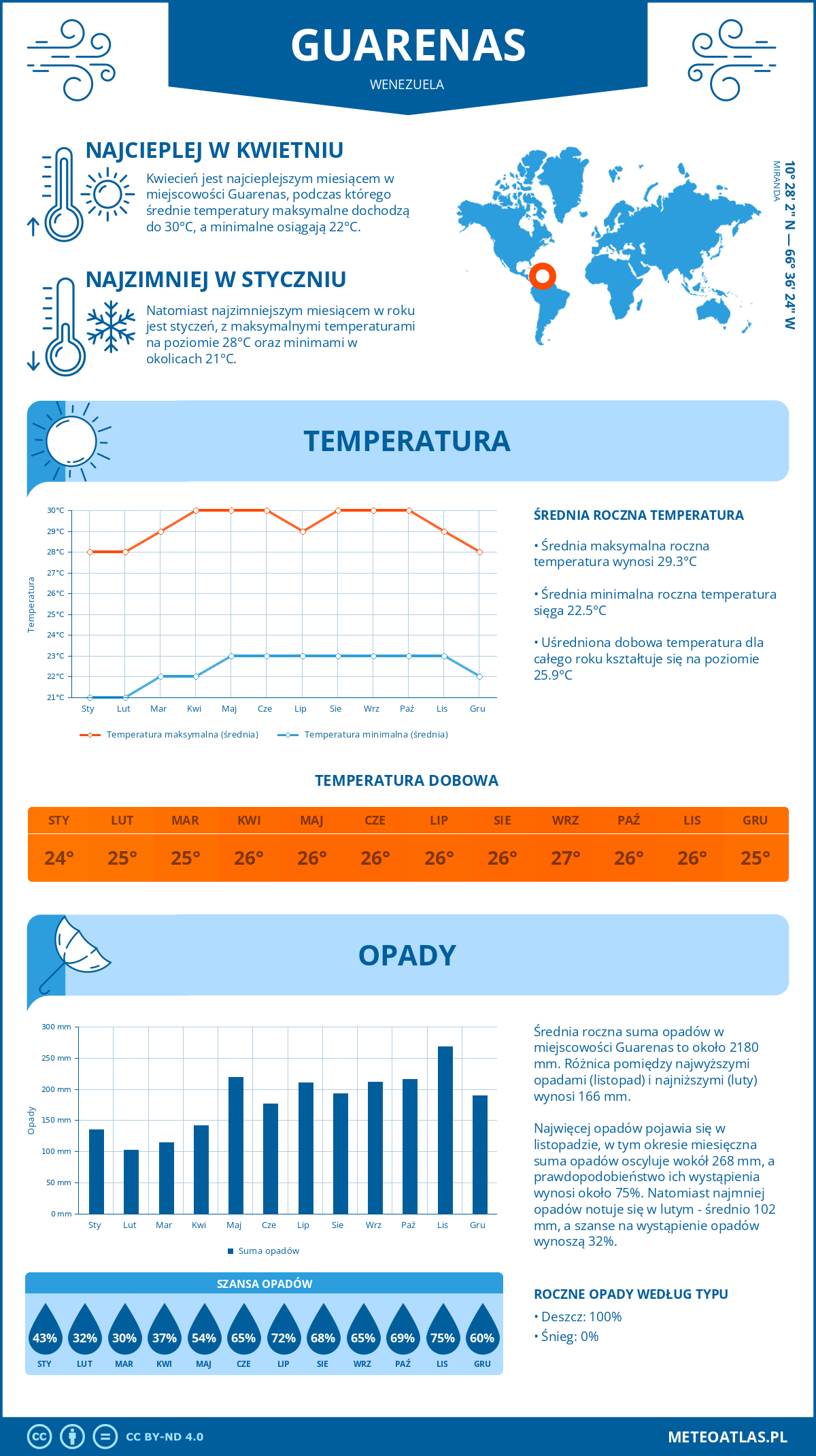 Pogoda Guarenas (Wenezuela). Temperatura oraz opady.