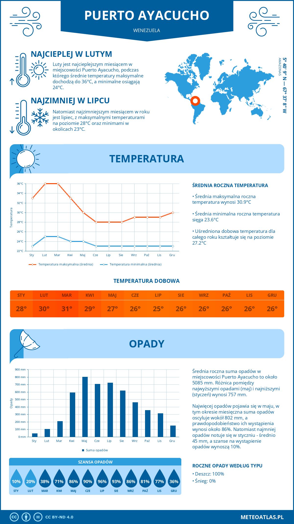 Infografika: Puerto Ayacucho (Wenezuela) – miesięczne temperatury i opady z wykresami rocznych trendów pogodowych