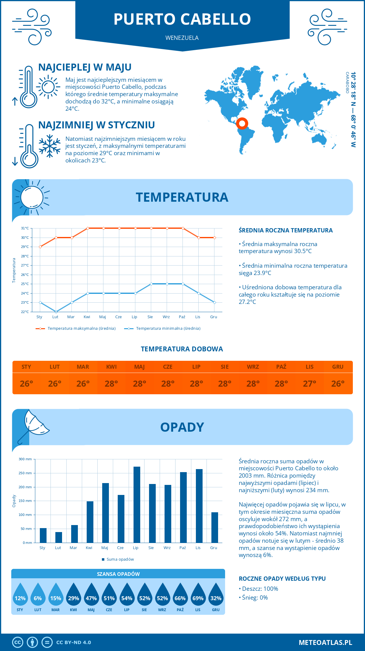 Pogoda Puerto Cabello (Wenezuela). Temperatura oraz opady.