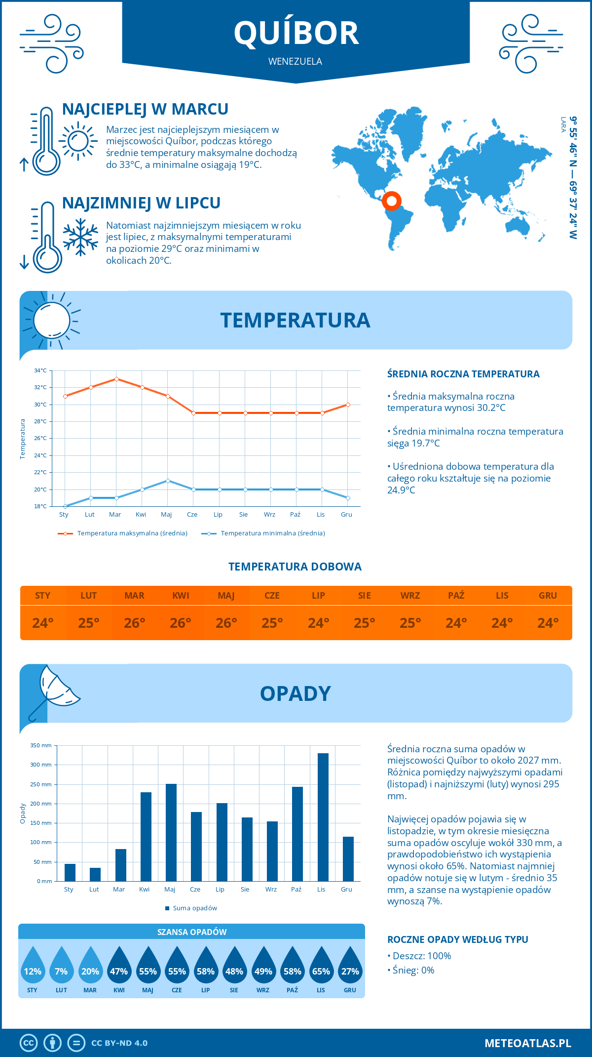 Pogoda Quibor (Wenezuela). Temperatura oraz opady.