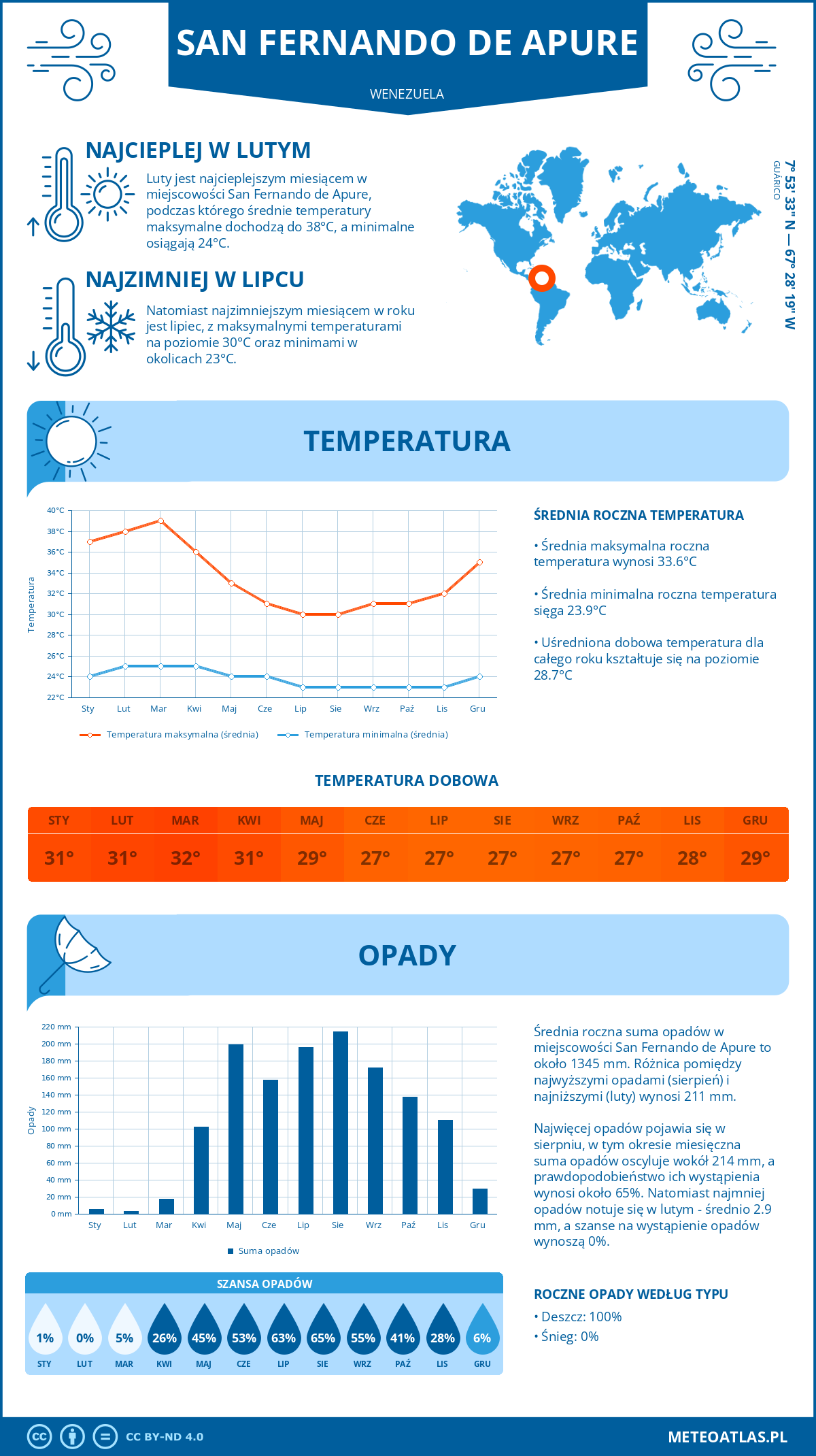 Infografika: San Fernando de Apure (Wenezuela) – miesięczne temperatury i opady z wykresami rocznych trendów pogodowych