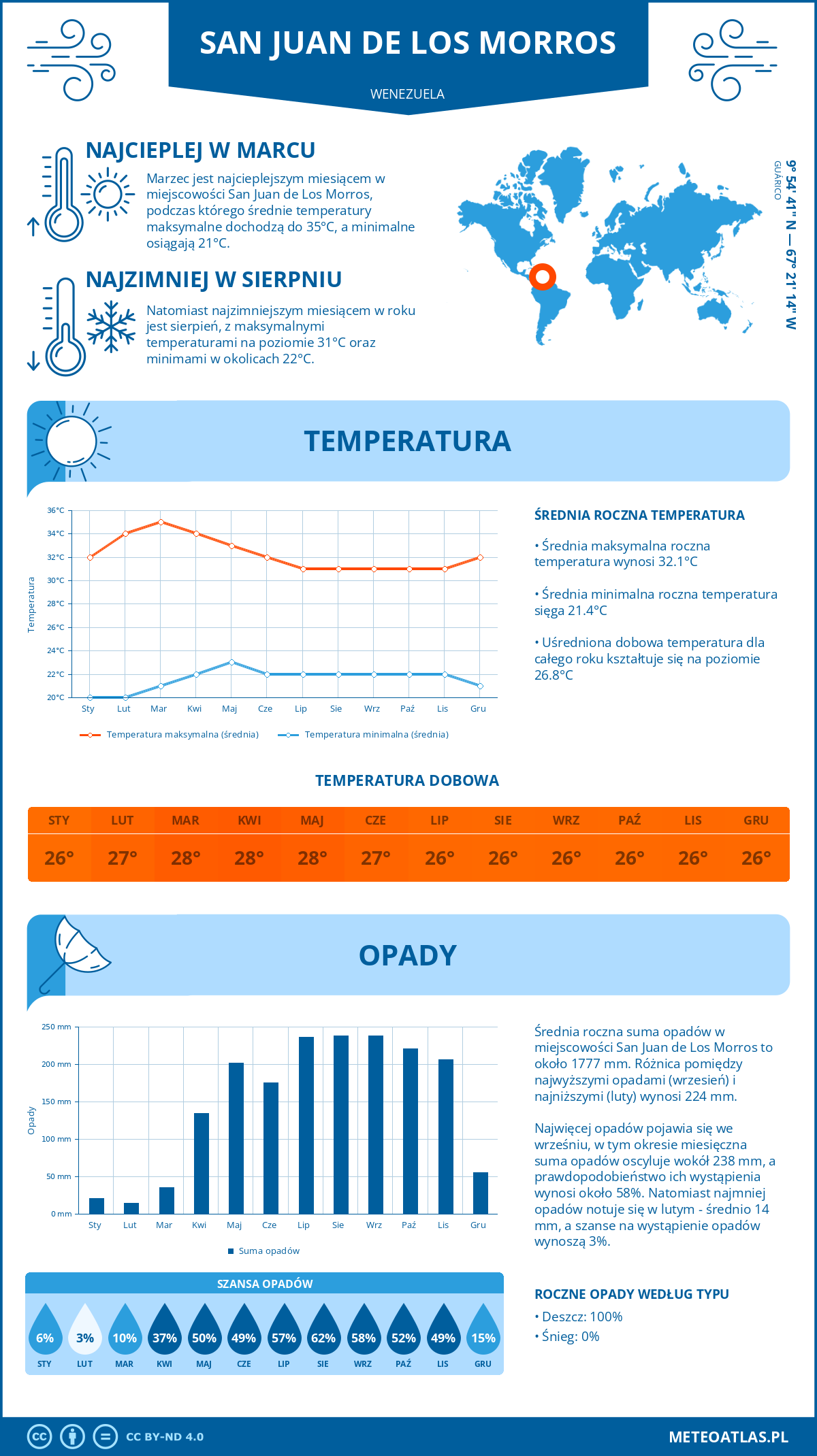 Infografika: San Juan de Los Morros (Wenezuela) – miesięczne temperatury i opady z wykresami rocznych trendów pogodowych