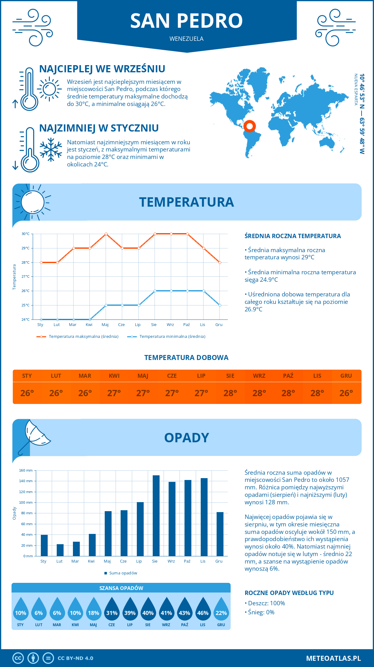 Infografika: San Pedro (Wenezuela) – miesięczne temperatury i opady z wykresami rocznych trendów pogodowych