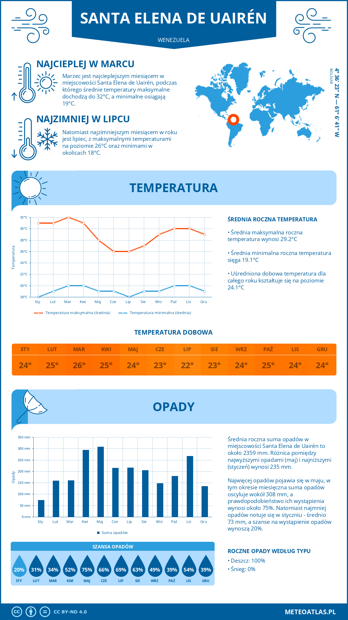 Infografika: Santa Elena de Uairén (Wenezuela) – miesięczne temperatury i opady z wykresami rocznych trendów pogodowych