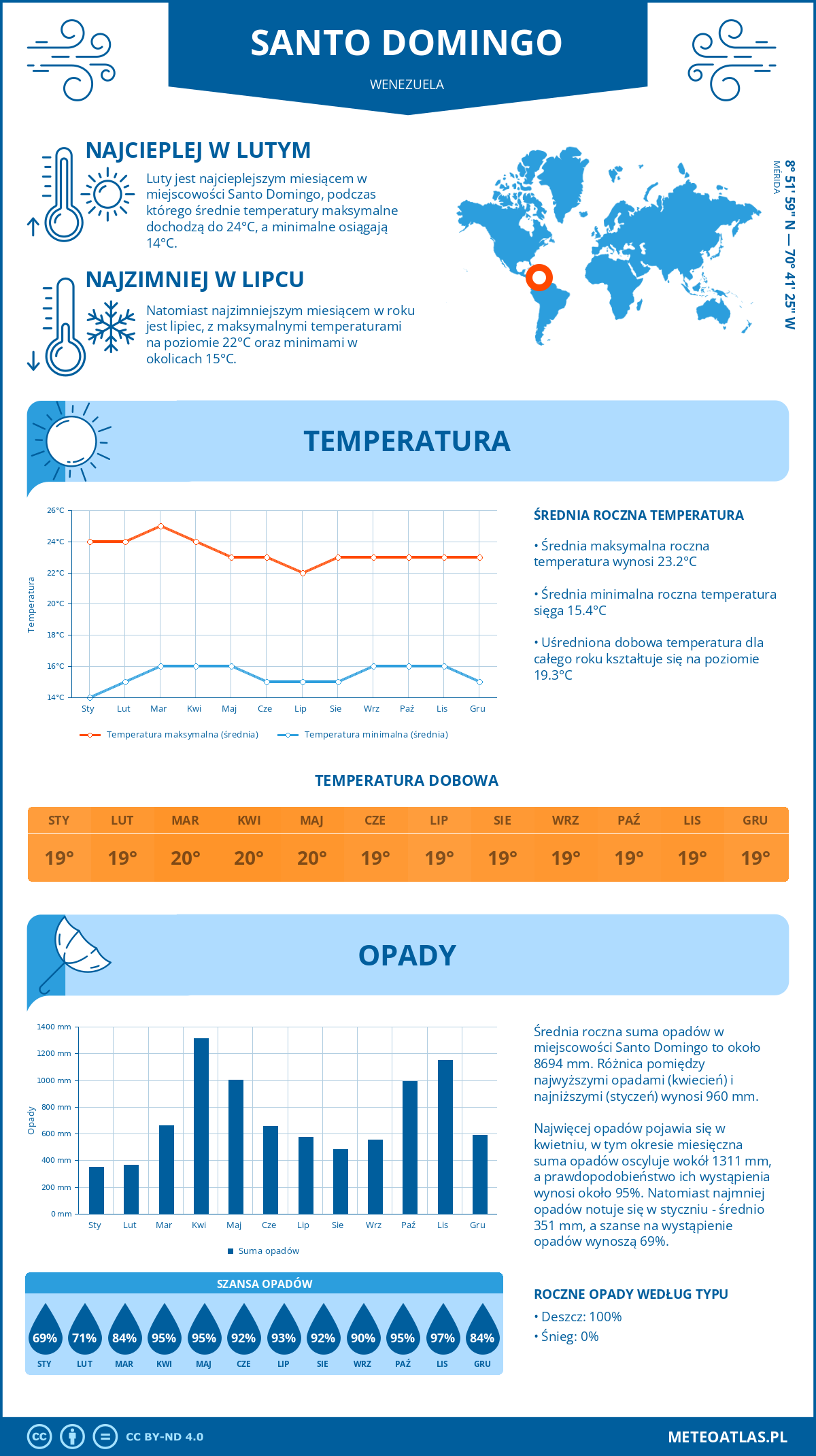 Infografika: Santo Domingo (Wenezuela) – miesięczne temperatury i opady z wykresami rocznych trendów pogodowych