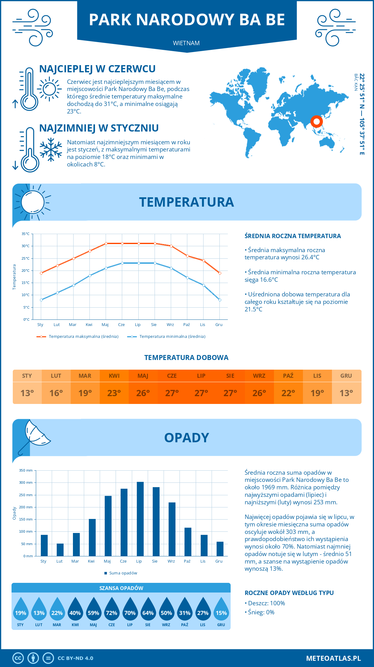 Pogoda Park Narodowy Ba Be (Wietnam). Temperatura oraz opady.