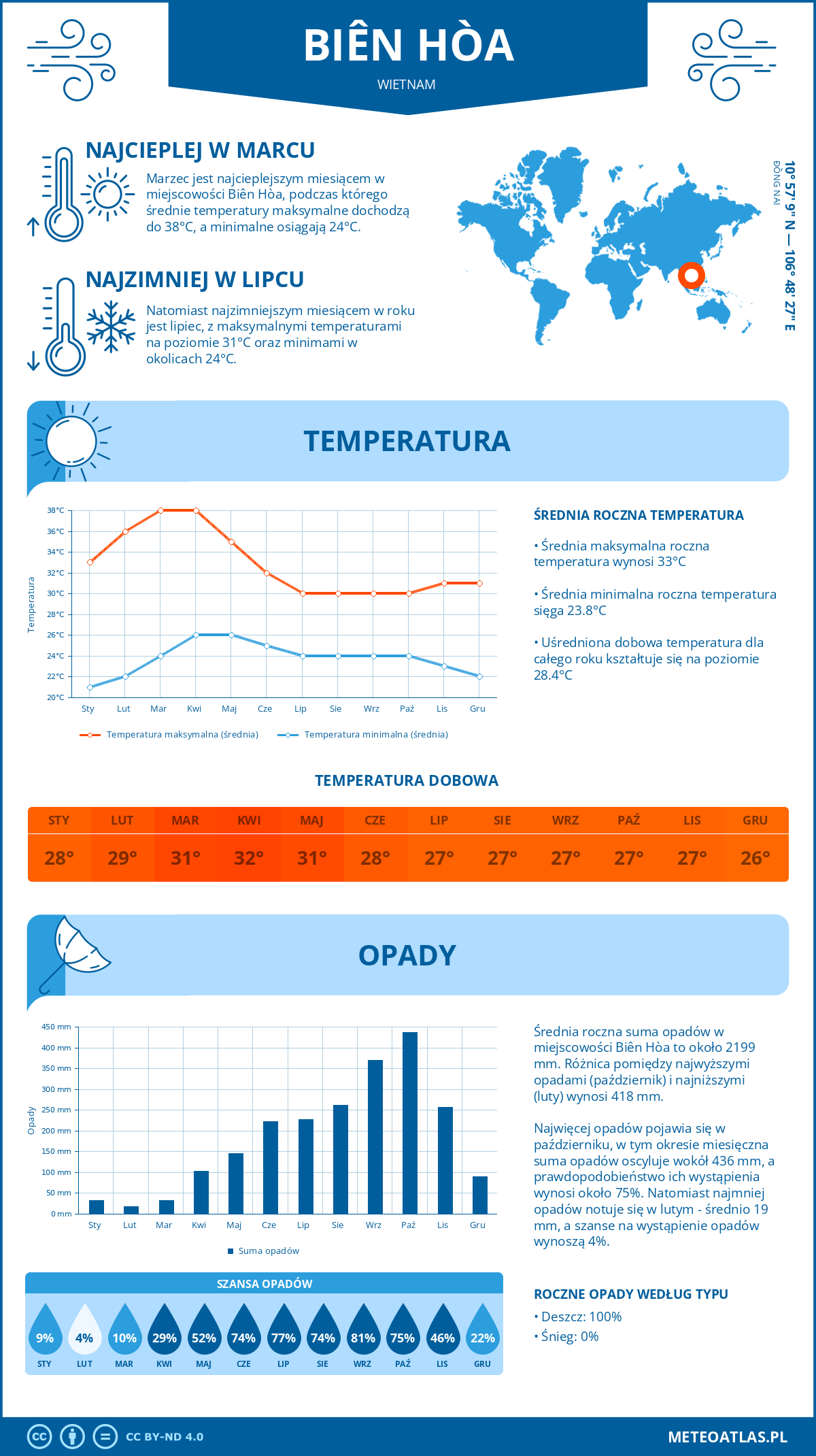 Infografika: Biên Hòa (Wietnam) – miesięczne temperatury i opady z wykresami rocznych trendów pogodowych