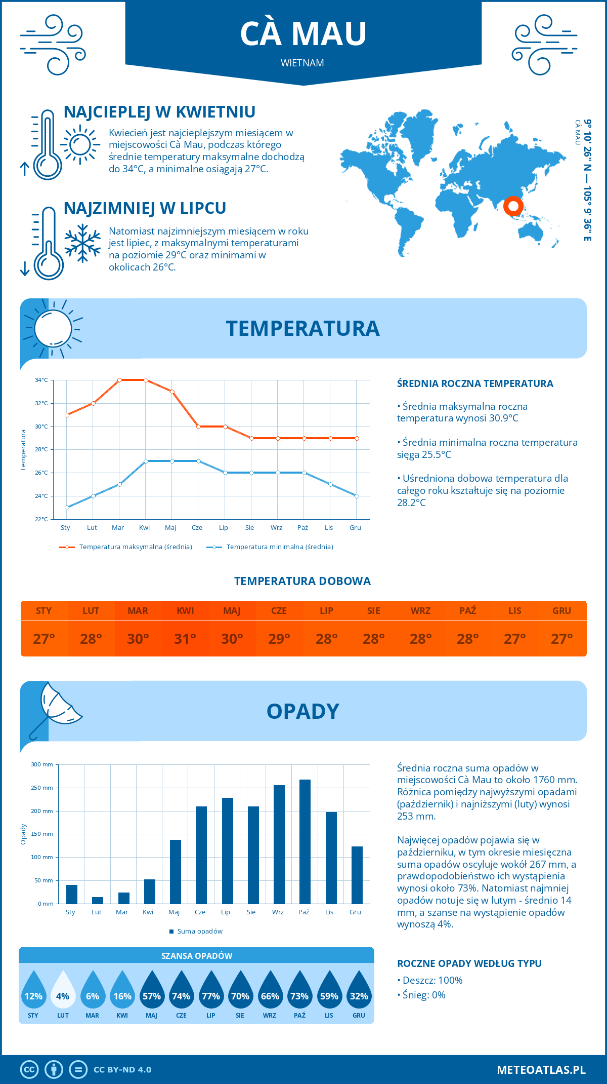 Infografika: Cà Mau (Wietnam) – miesięczne temperatury i opady z wykresami rocznych trendów pogodowych