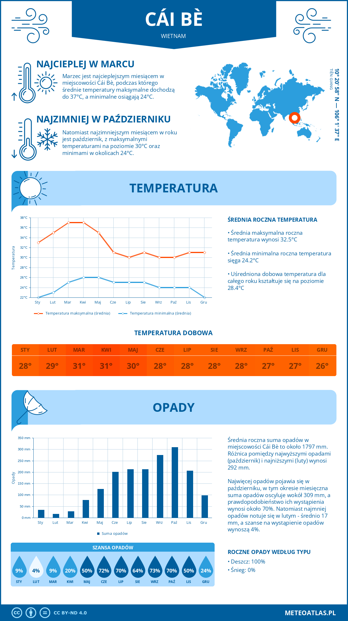 Infografika: Cái Bè (Wietnam) – miesięczne temperatury i opady z wykresami rocznych trendów pogodowych