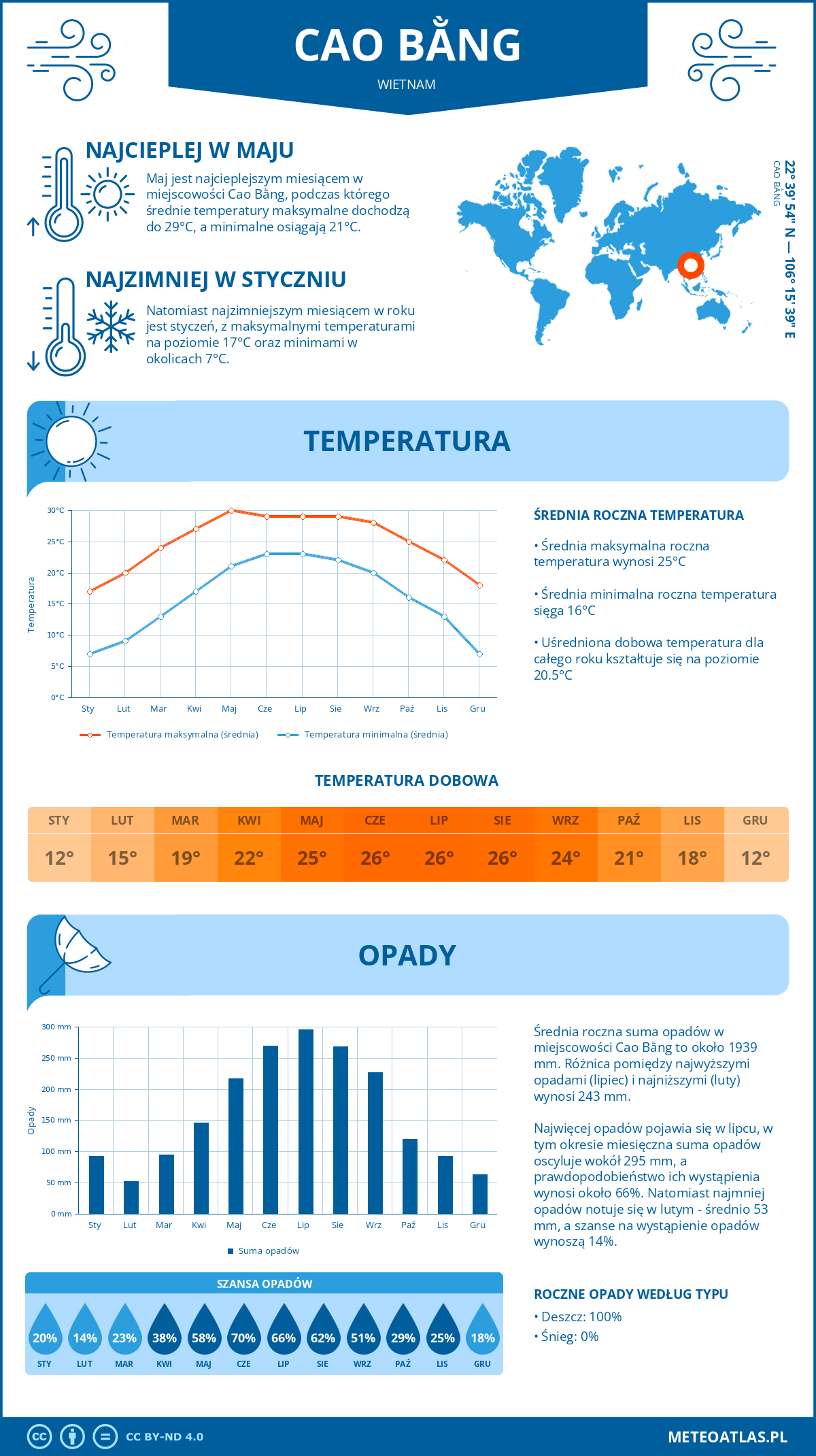 Pogoda Cao Bằng (Wietnam). Temperatura oraz opady.