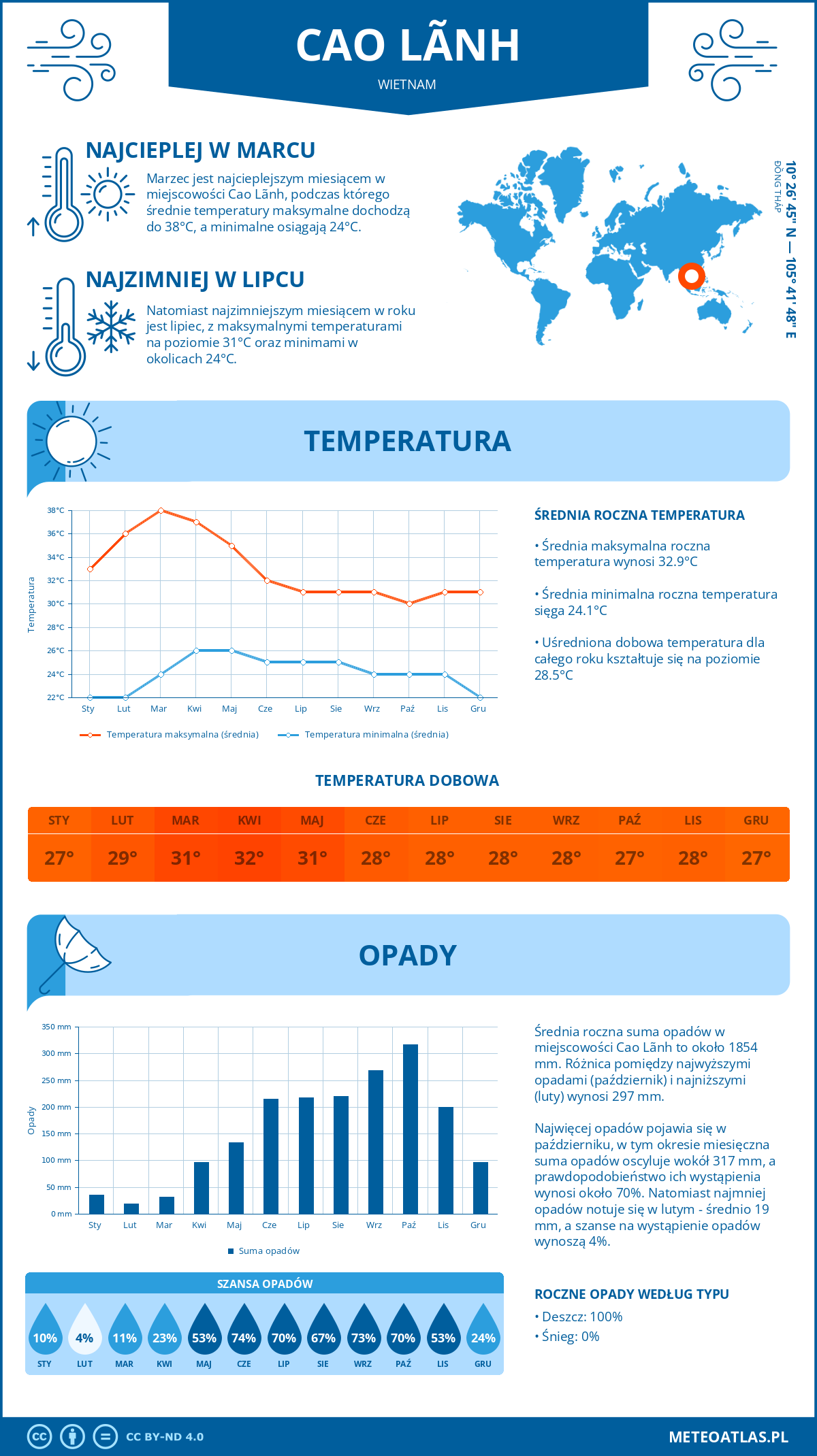 Pogoda Cao Lãnh (Wietnam). Temperatura oraz opady.