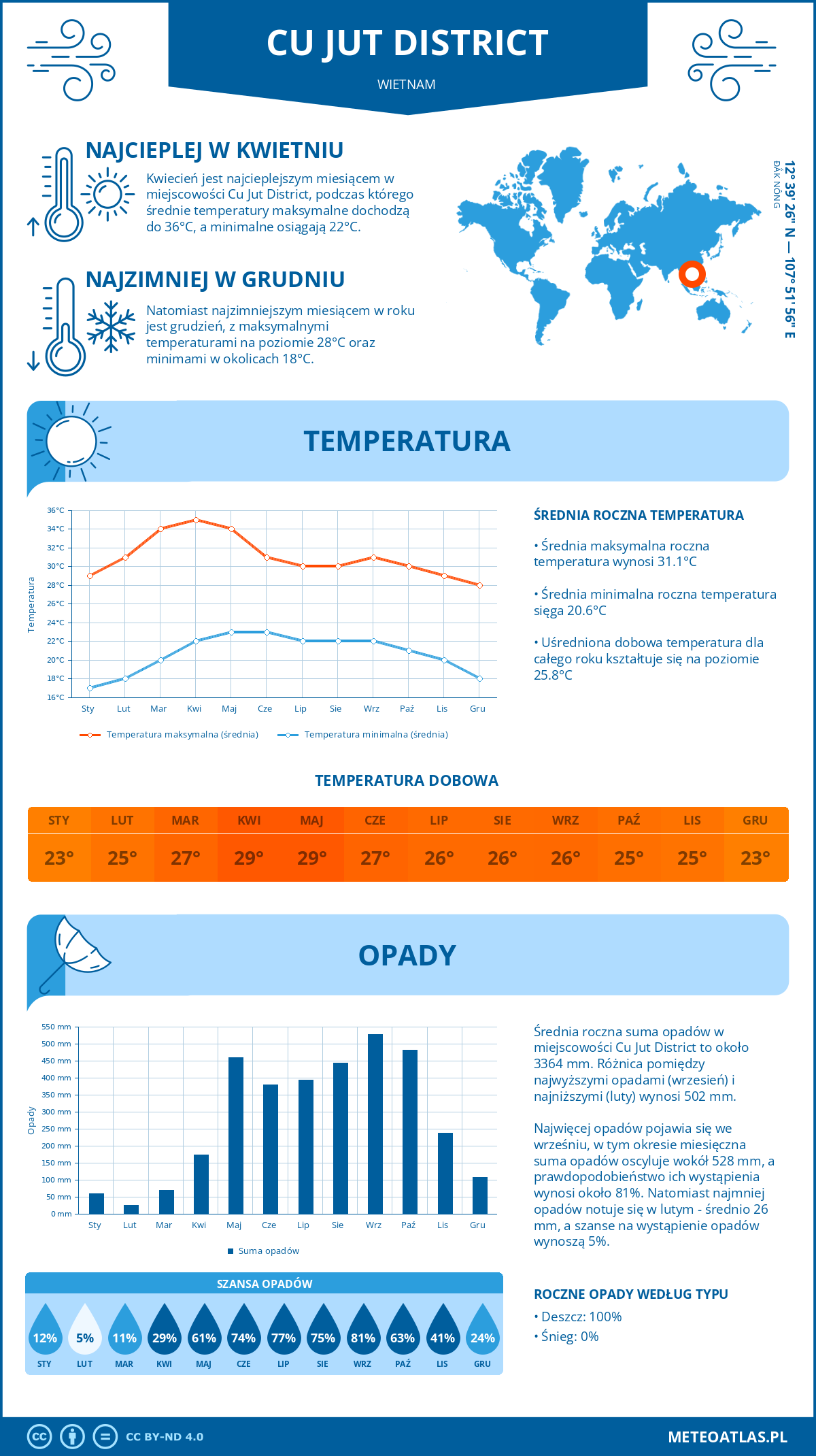 Pogoda Cu Jut District (Wietnam). Temperatura oraz opady.