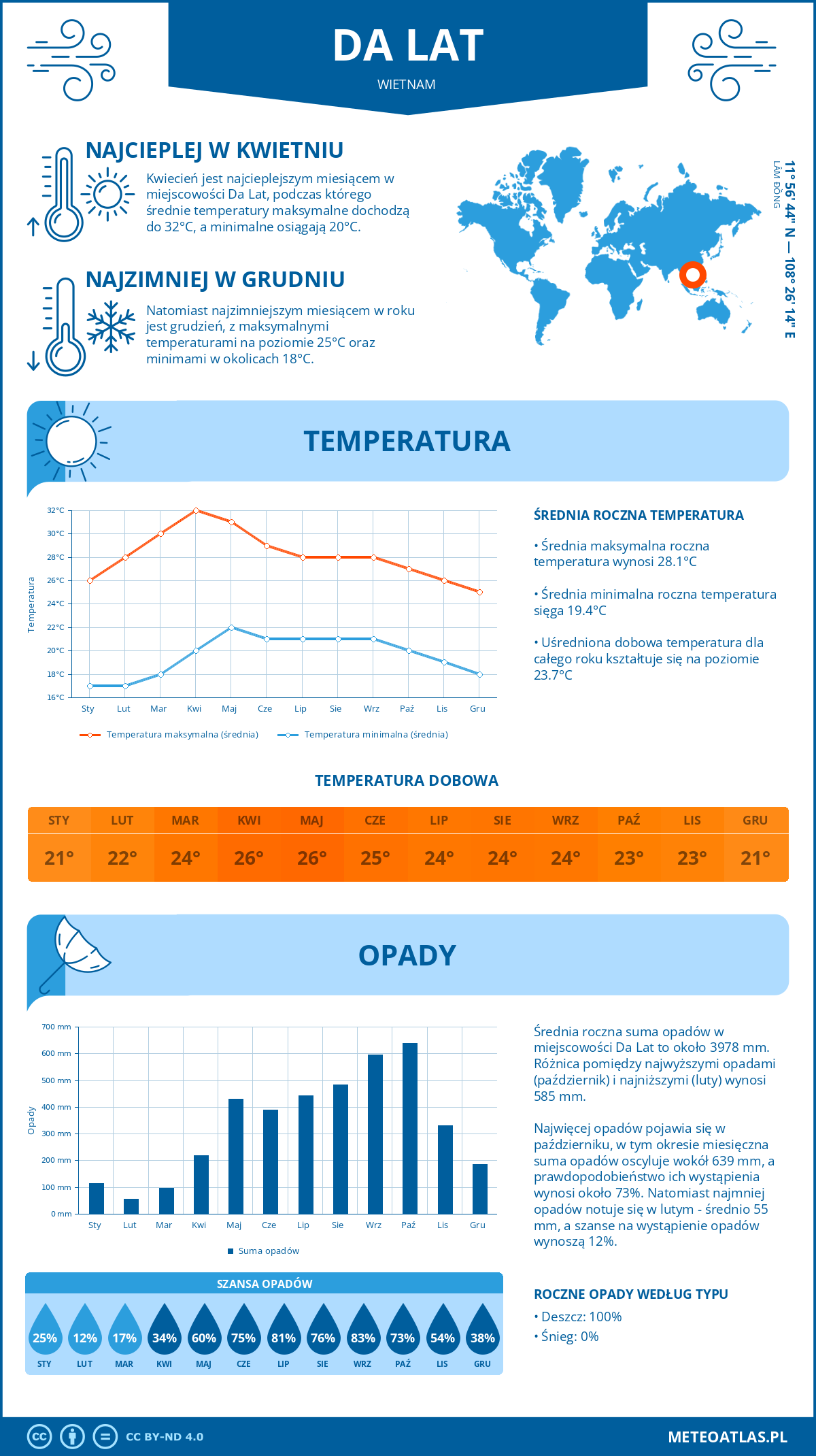 Pogoda Da Lat (Wietnam). Temperatura oraz opady.