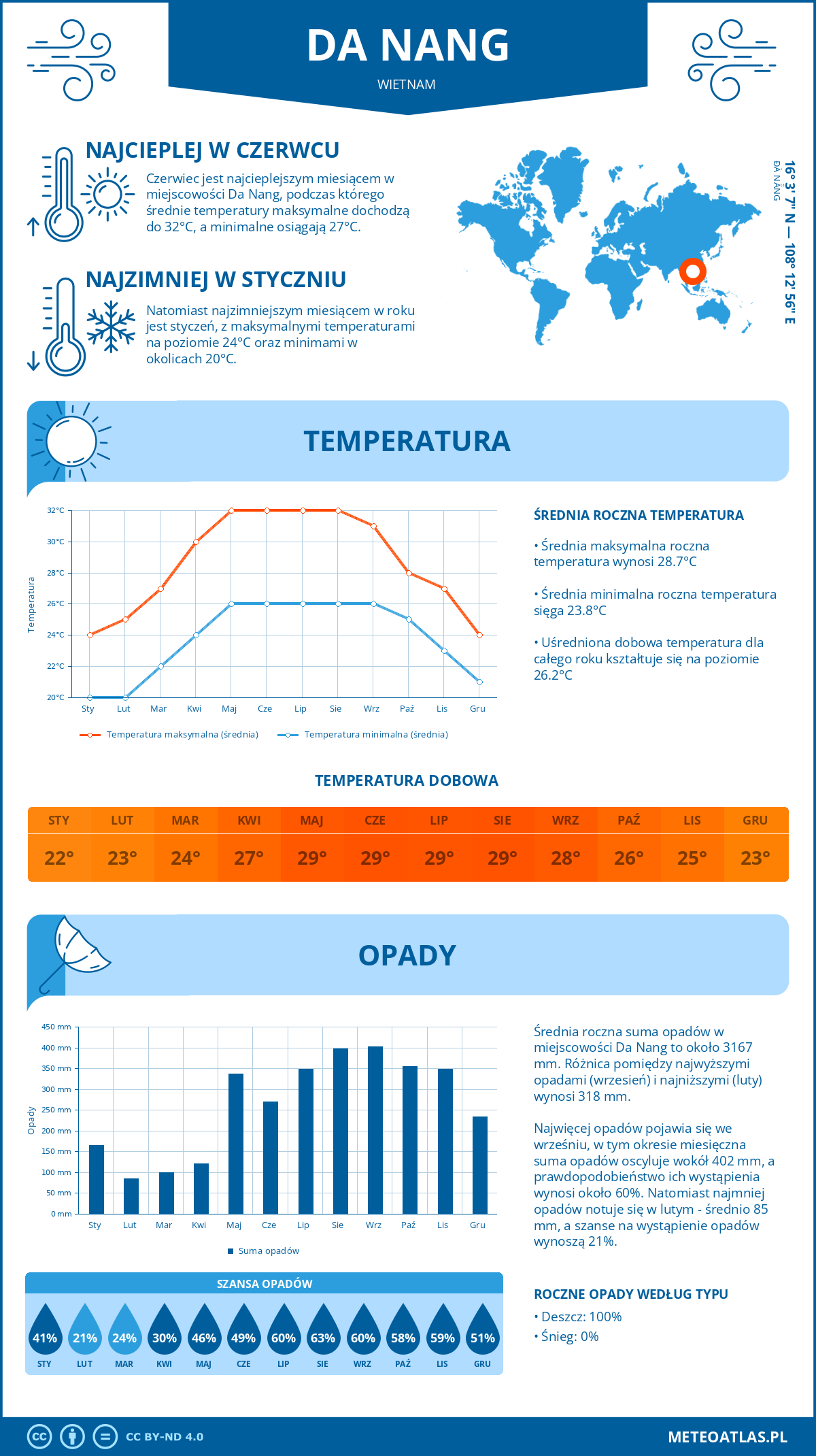 Pogoda Da Nang (Wietnam). Temperatura oraz opady.