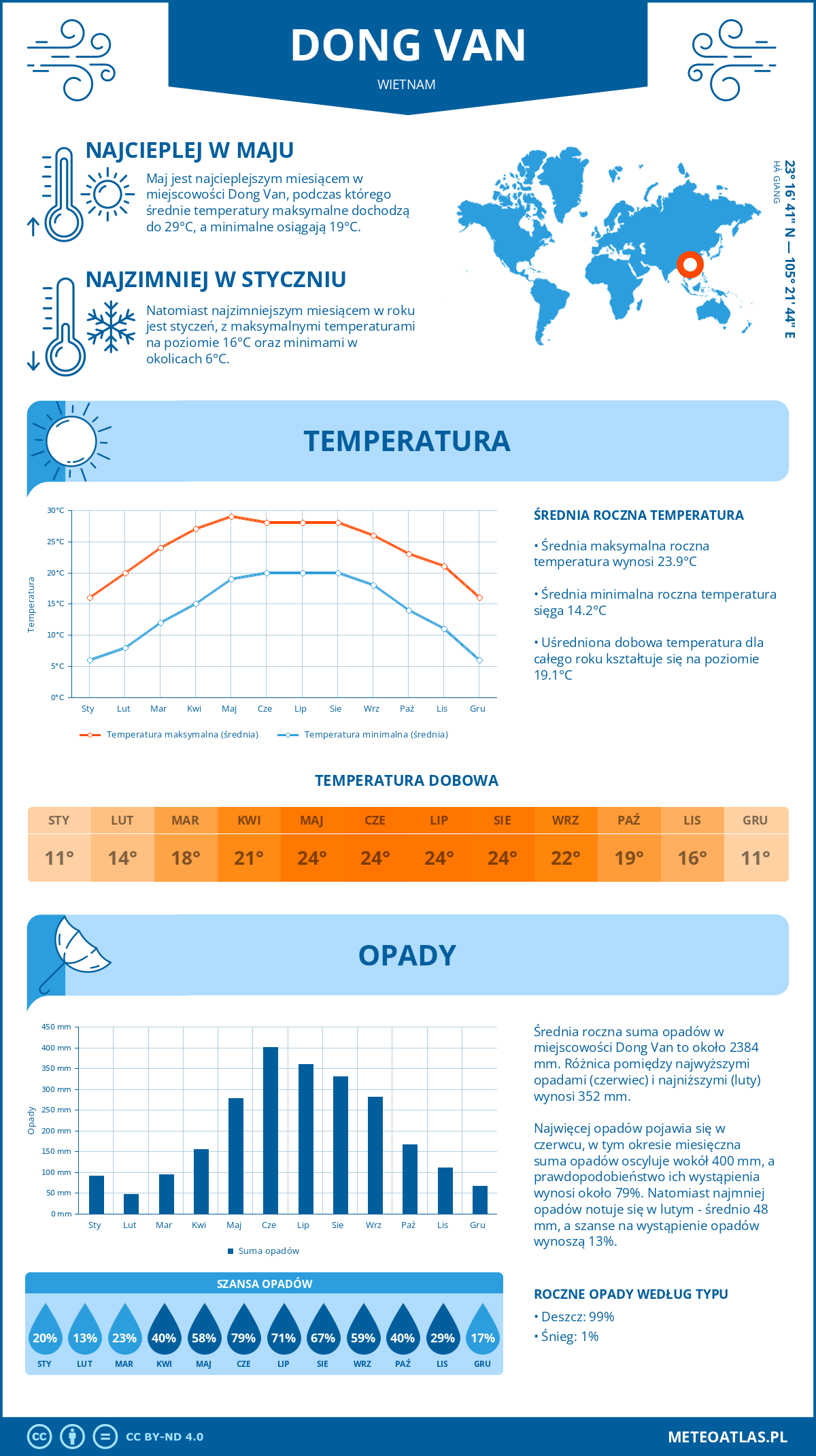 Pogoda Dong Van (Wietnam). Temperatura oraz opady.