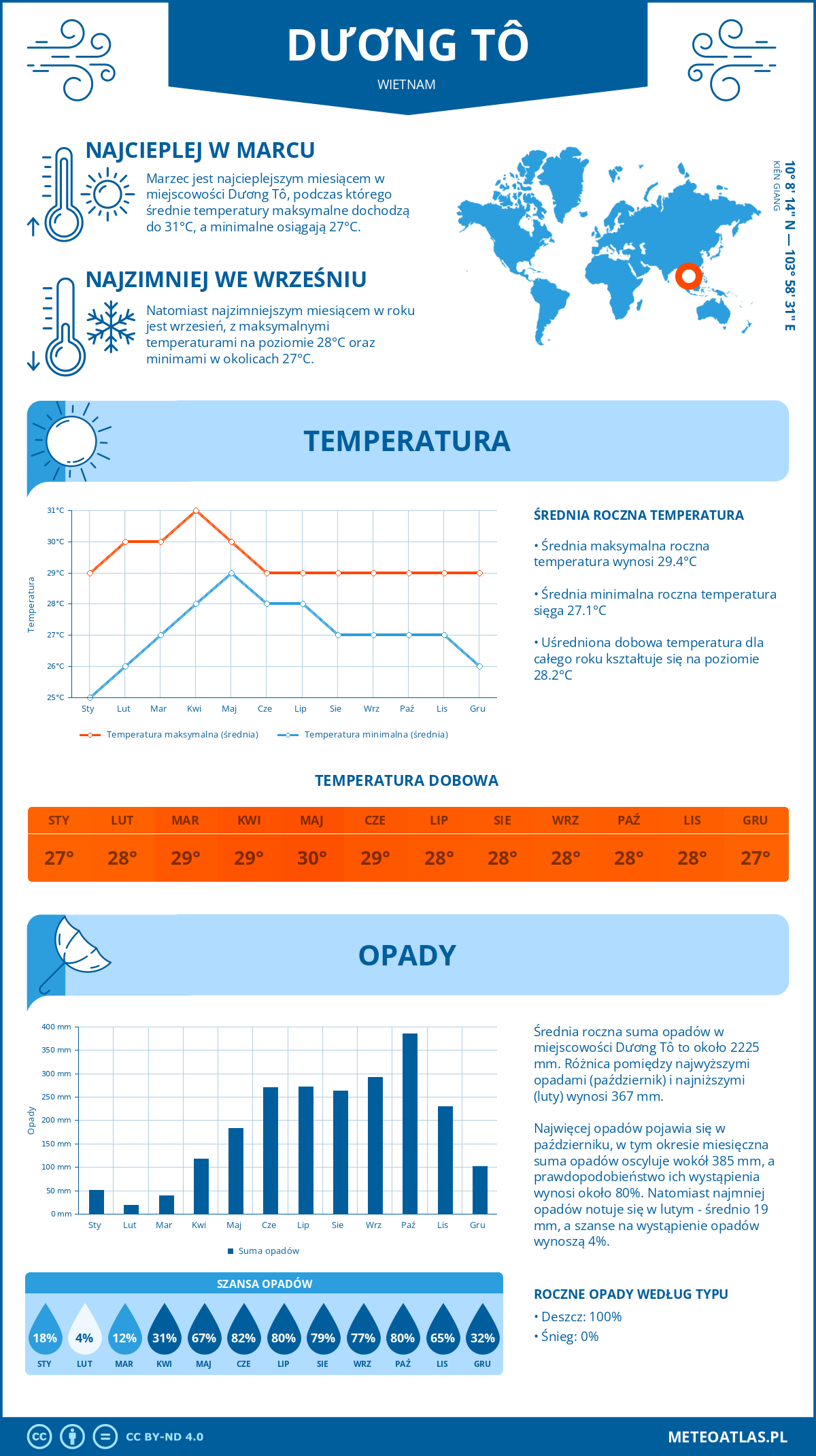 Pogoda Dương Tô (Wietnam). Temperatura oraz opady.