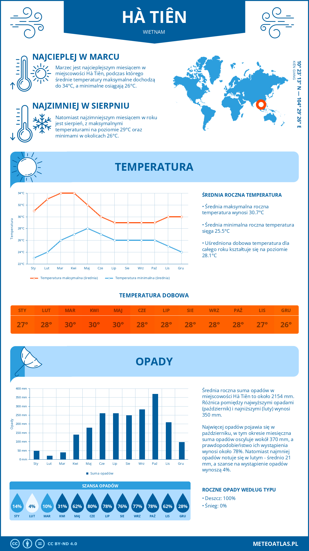 Pogoda Hà Tiên (Wietnam). Temperatura oraz opady.