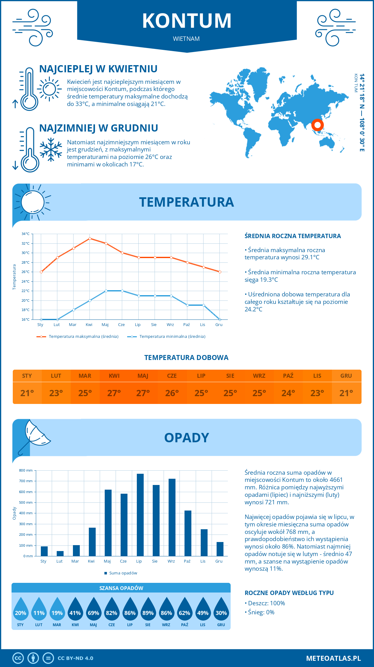 Pogoda Kontum (Wietnam). Temperatura oraz opady.