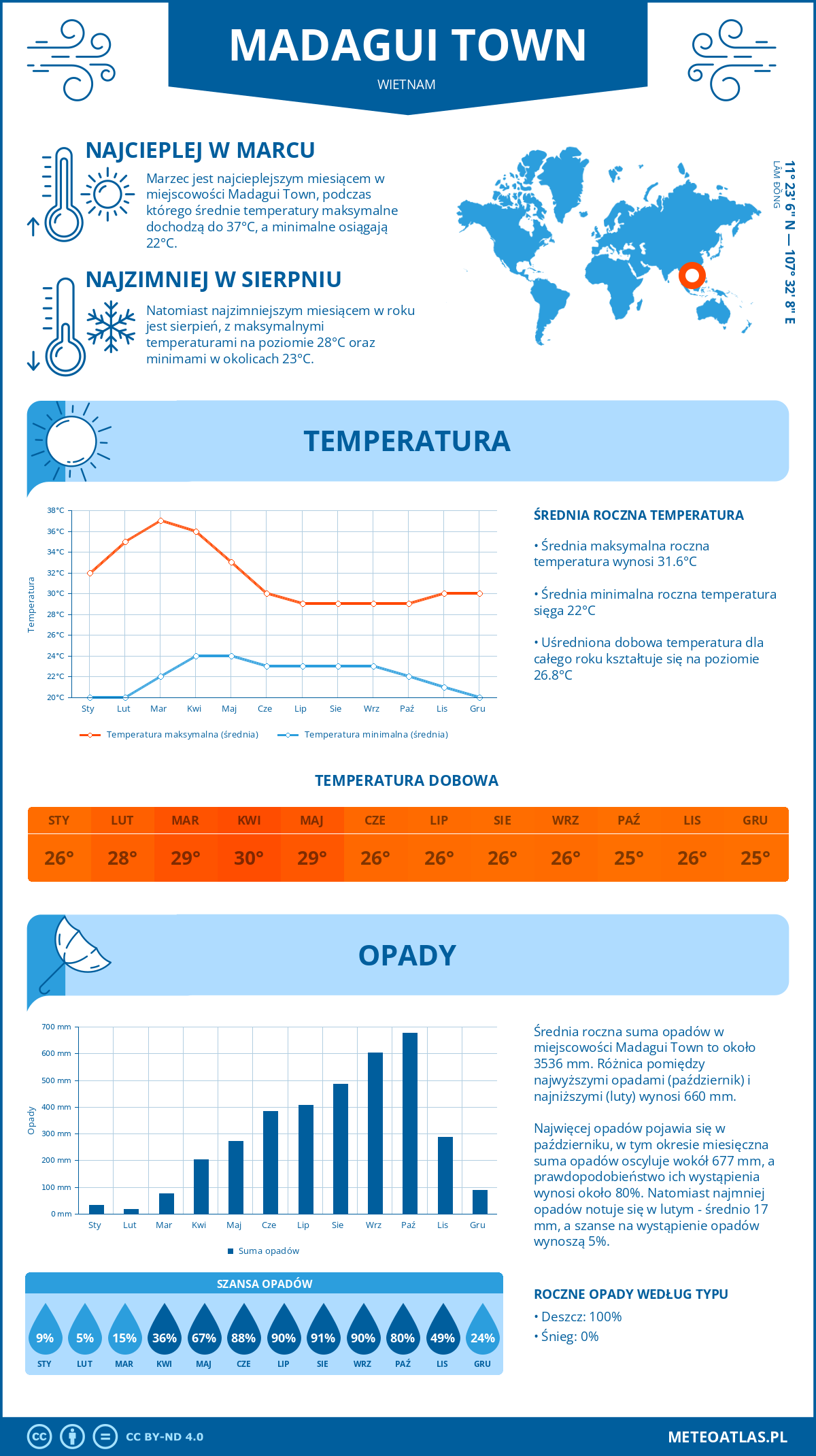 Infografika: Madagui Town (Wietnam) – miesięczne temperatury i opady z wykresami rocznych trendów pogodowych