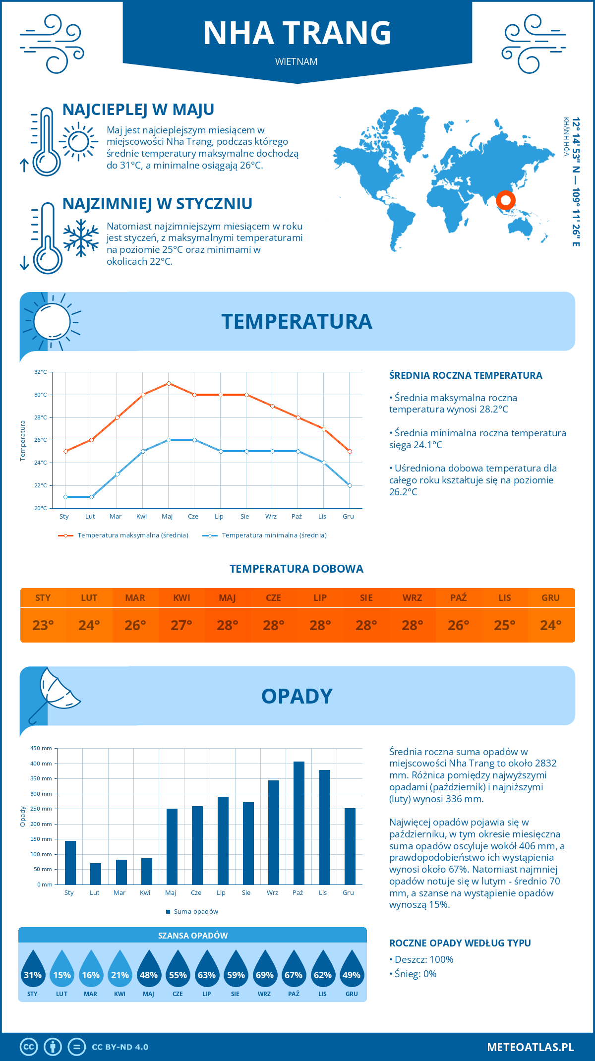 Infografika: Nha Trang (Wietnam) – miesięczne temperatury i opady z wykresami rocznych trendów pogodowych