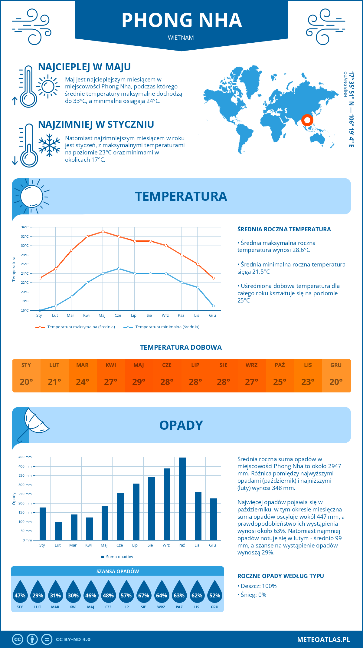 Pogoda Phong Nha (Wietnam). Temperatura oraz opady.