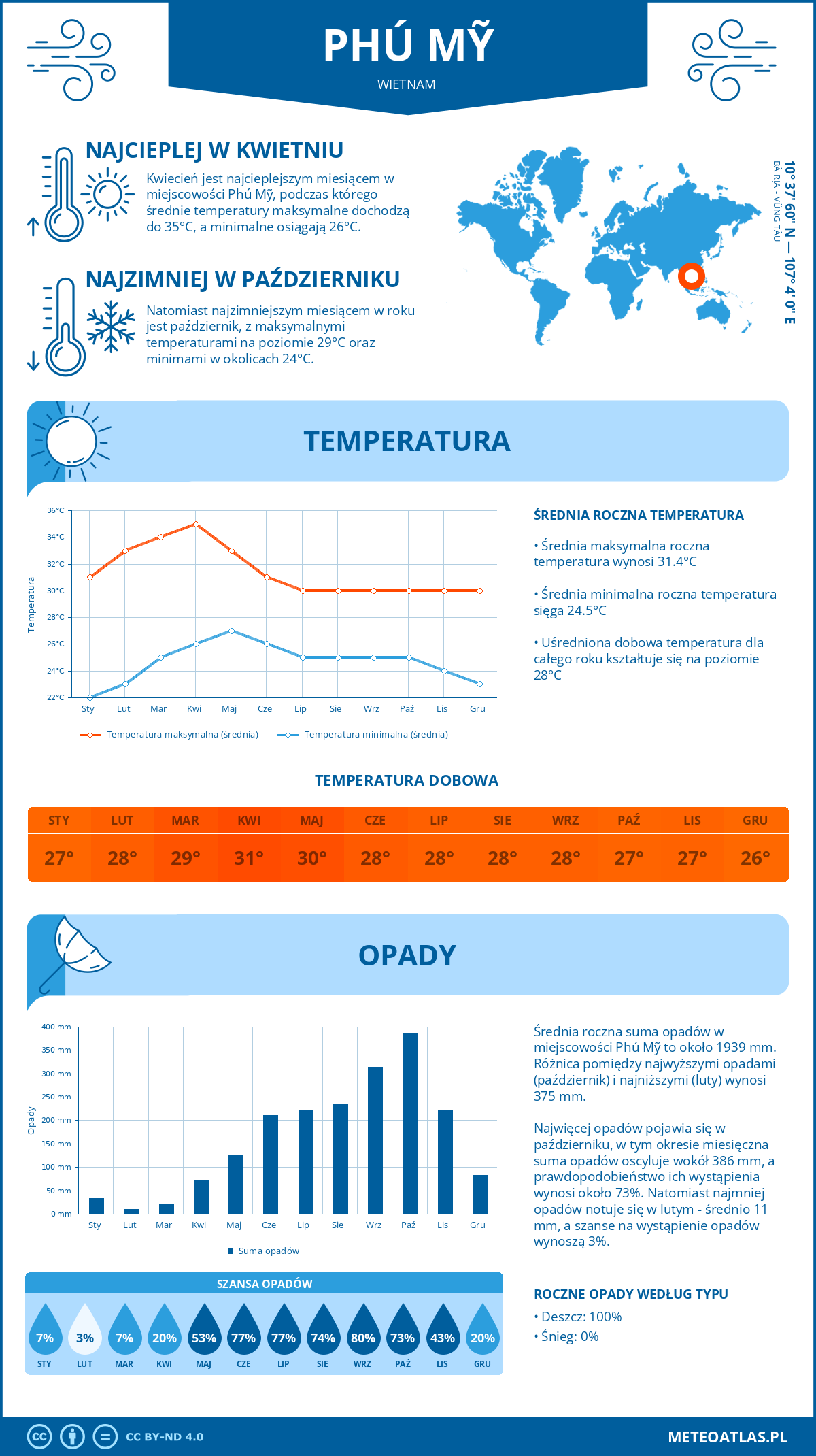 Pogoda Phú Mỹ (Wietnam). Temperatura oraz opady.