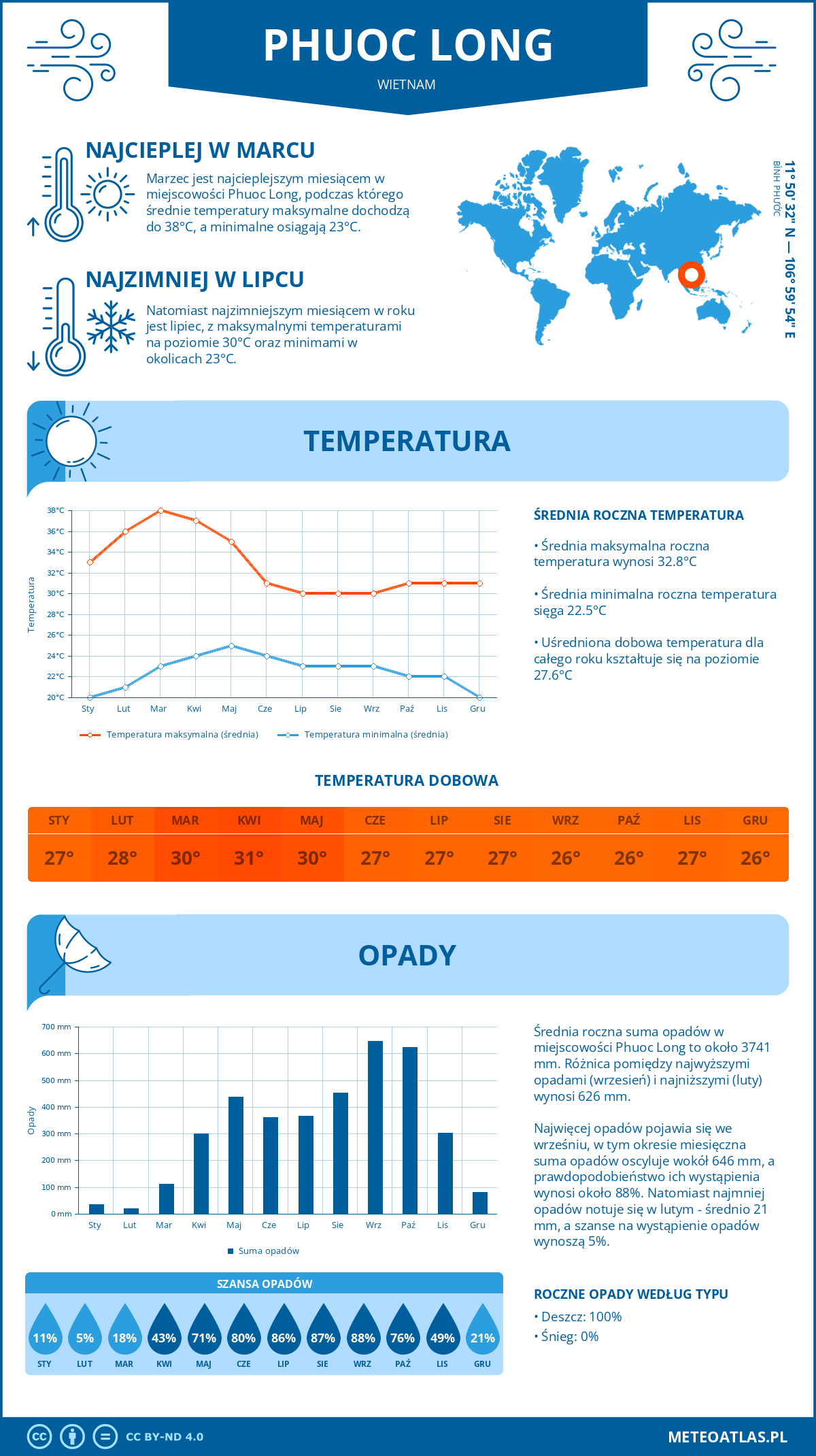 Infografika: Phuoc Long (Wietnam) – miesięczne temperatury i opady z wykresami rocznych trendów pogodowych