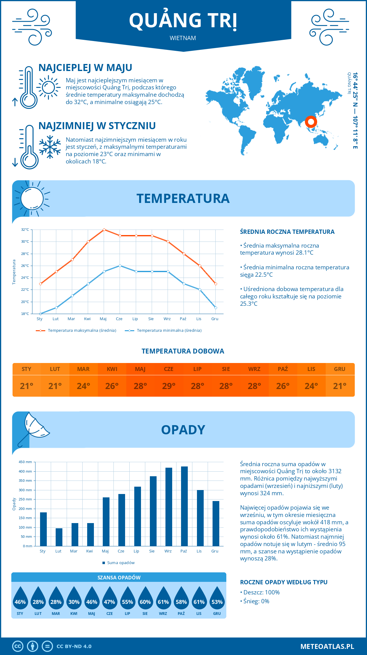 Infografika: Quảng Trị (Wietnam) – miesięczne temperatury i opady z wykresami rocznych trendów pogodowych