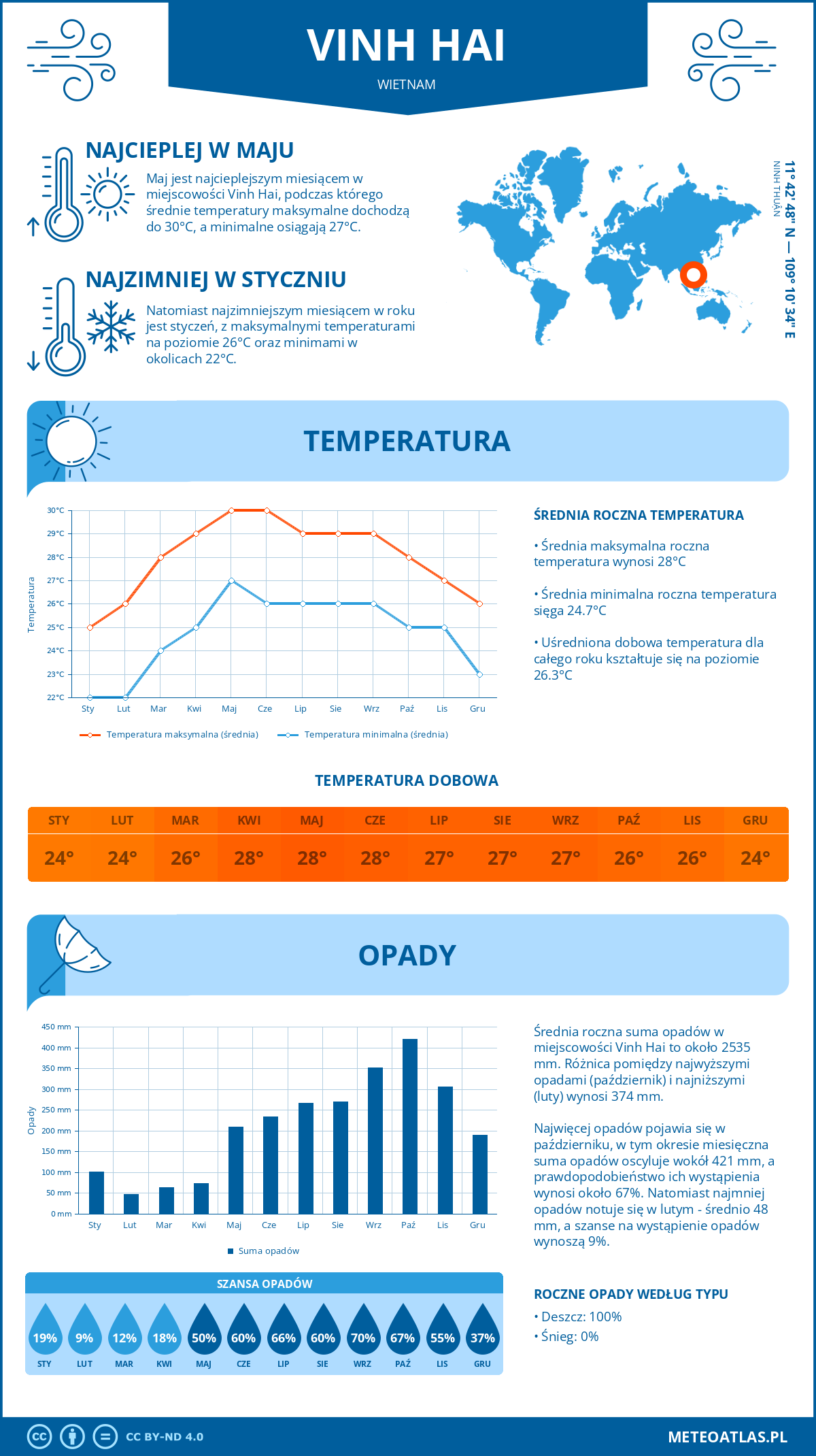 Infografika: Vinh Hai (Wietnam) – miesięczne temperatury i opady z wykresami rocznych trendów pogodowych