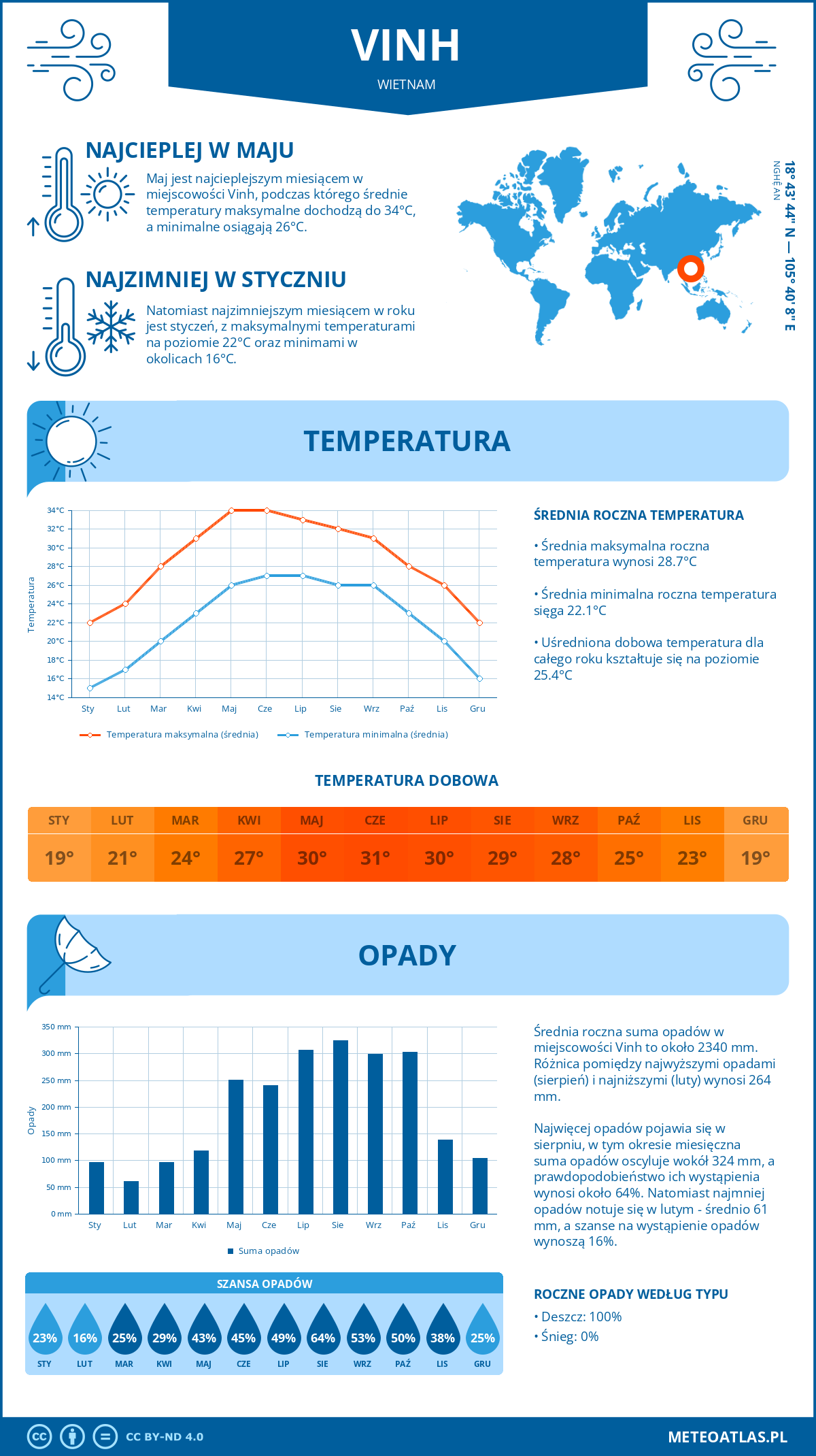 Infografika: Vinh (Wietnam) – miesięczne temperatury i opady z wykresami rocznych trendów pogodowych