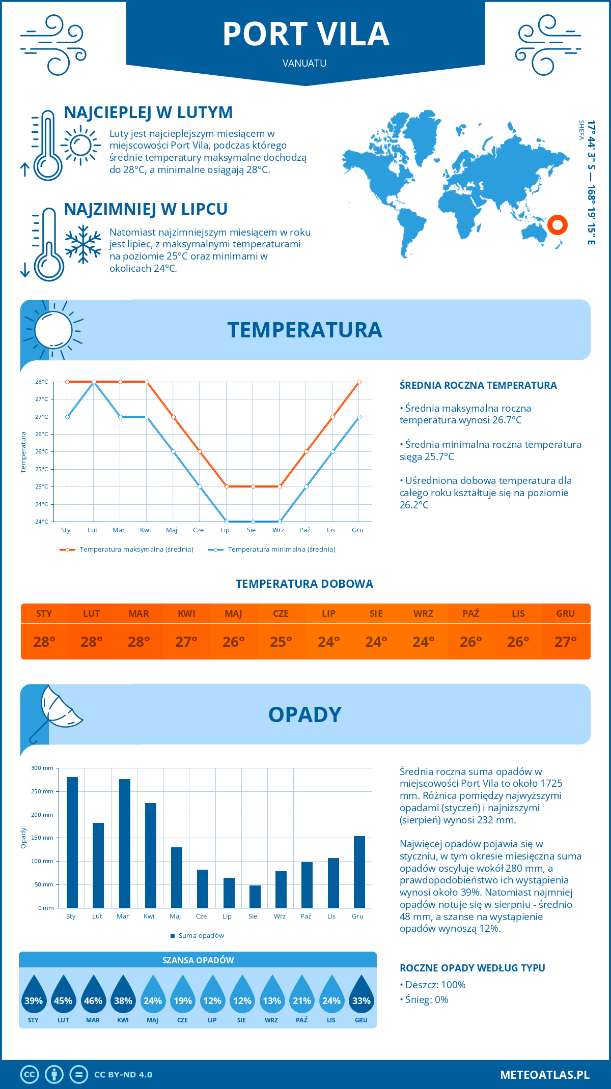 Infografika: Port Vila (Vanuatu) – miesięczne temperatury i opady z wykresami rocznych trendów pogodowych