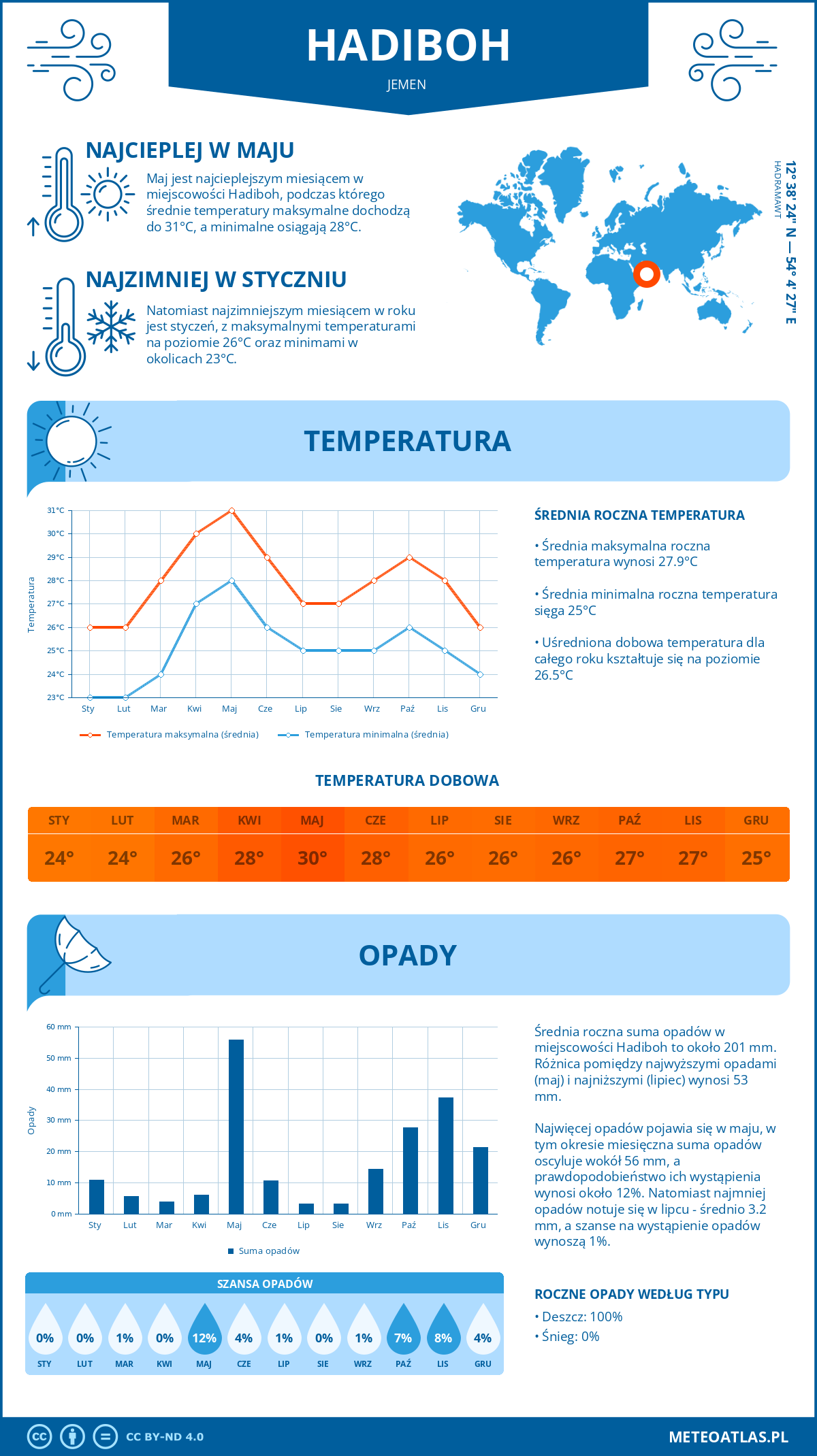 Pogoda Hadiboh (Jemen). Temperatura oraz opady.