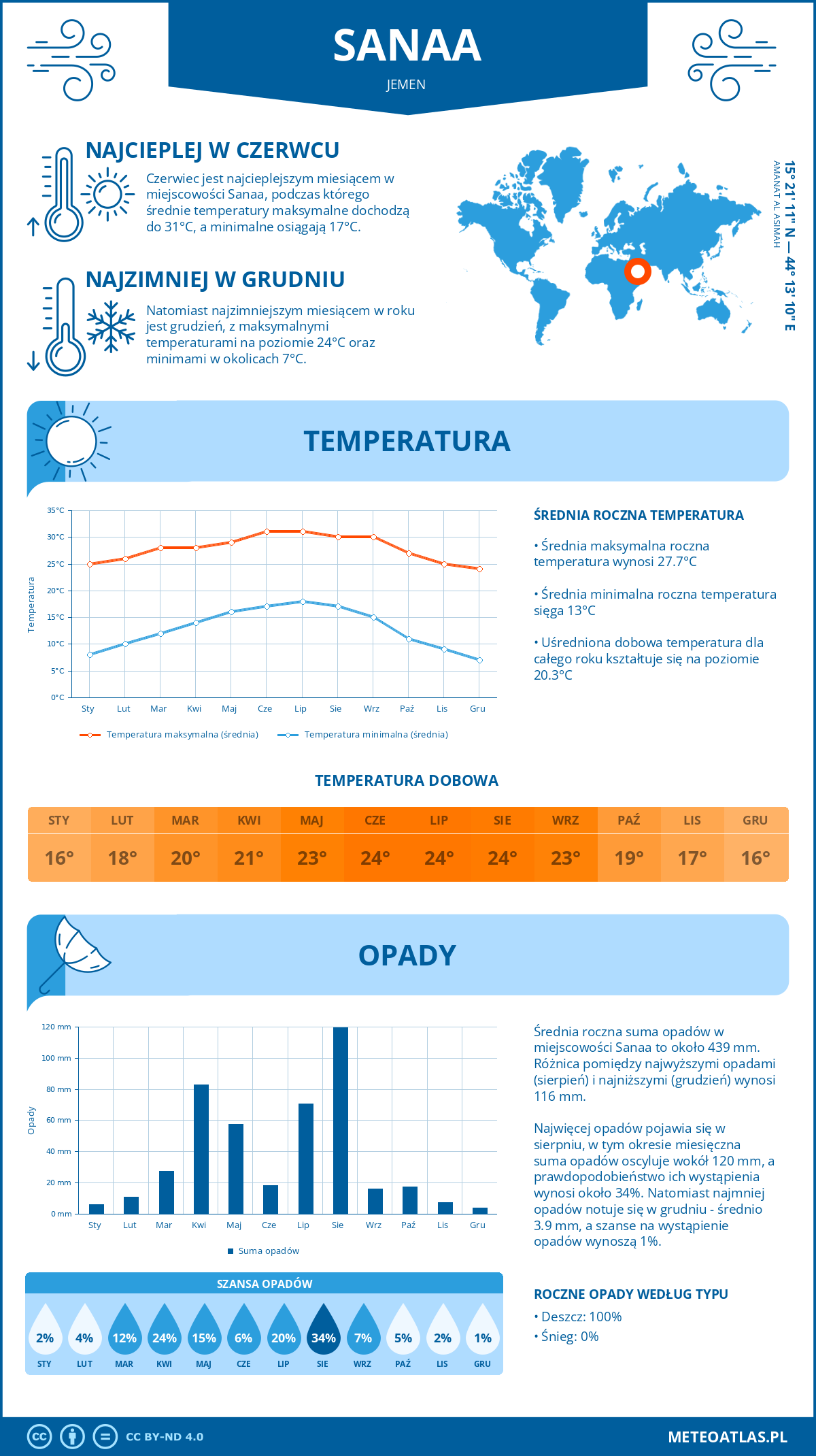 Infografika: Sanaa (Jemen) – miesięczne temperatury i opady z wykresami rocznych trendów pogodowych