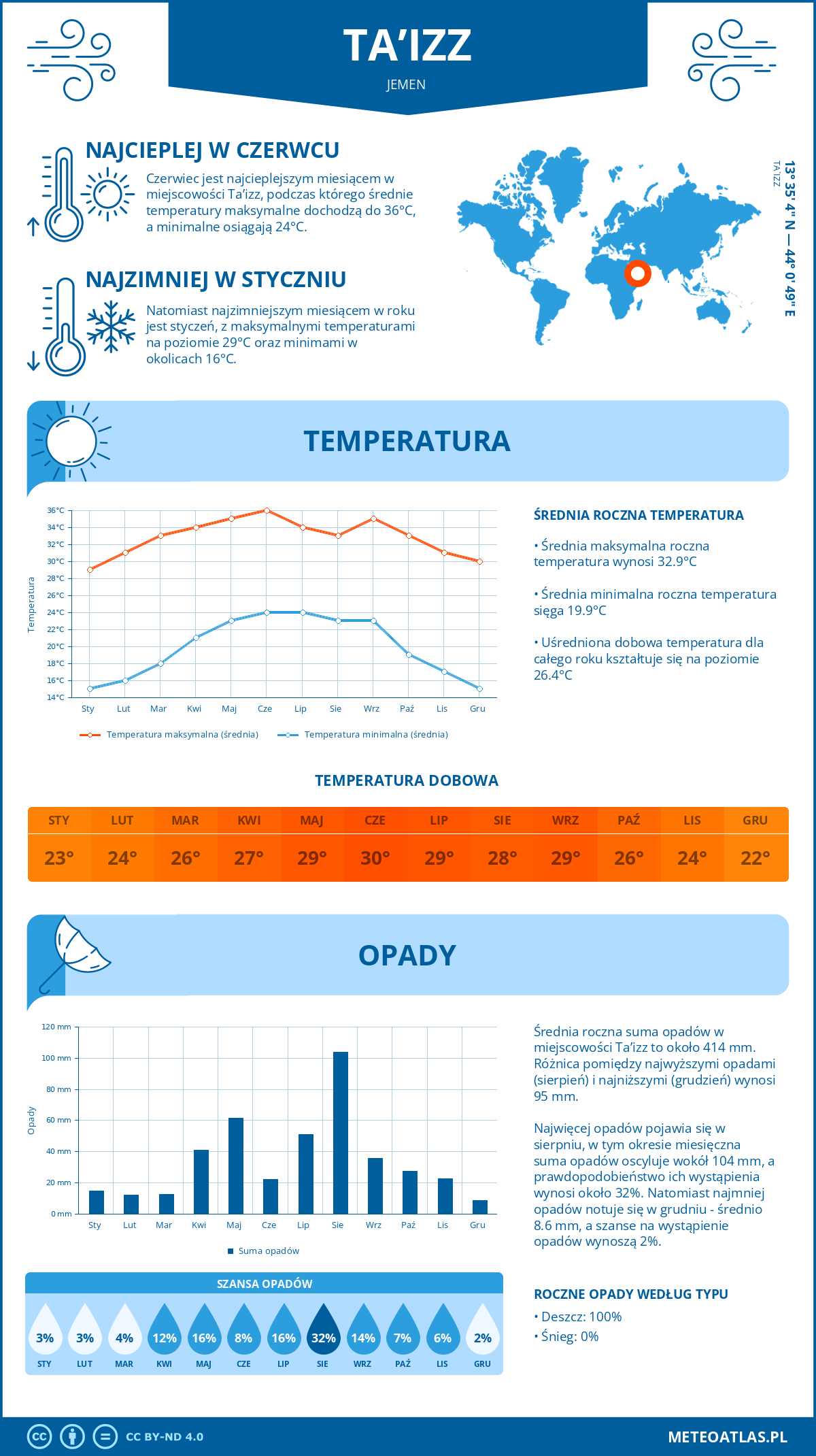 Infografika: Ta’izz (Jemen) – miesięczne temperatury i opady z wykresami rocznych trendów pogodowych